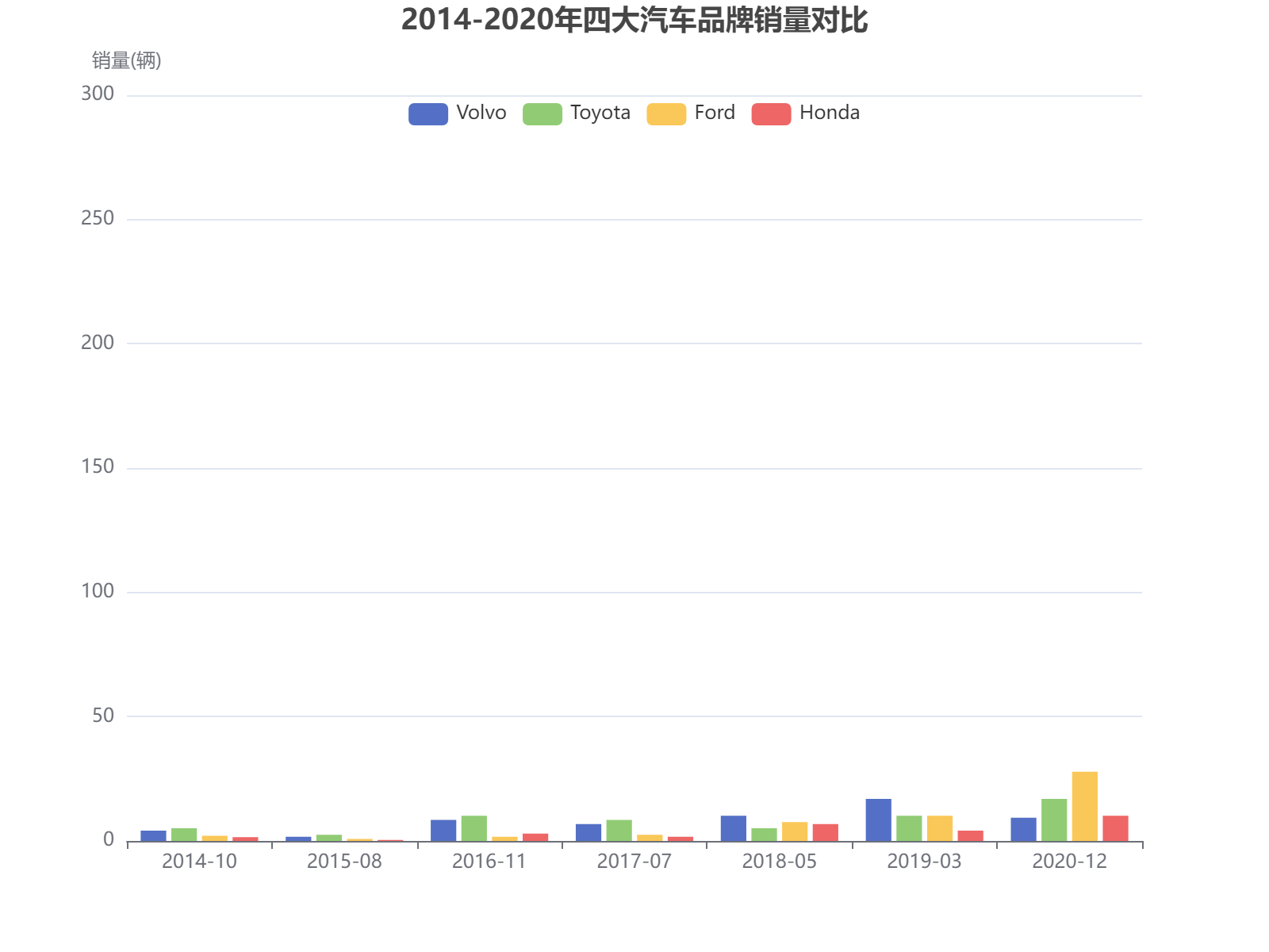 2014-2020年四大汽车品牌销量对比分析，丰田和福特在后期表现突出