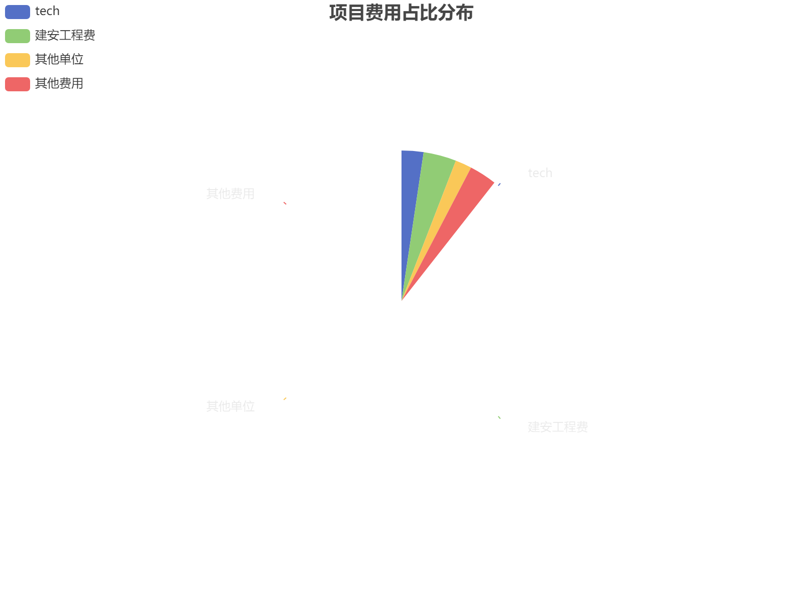 项目费用分布分析：建安工程费占比最高达48%，其他费用和tech分别占40%和32%。