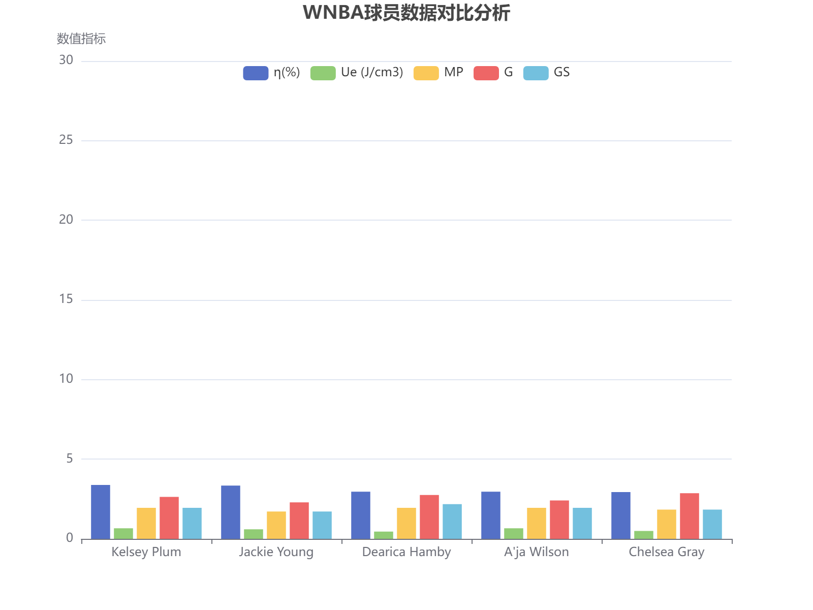 WNBA球员五项核心数据对比分析：效率、能量密度及比赛表现指标