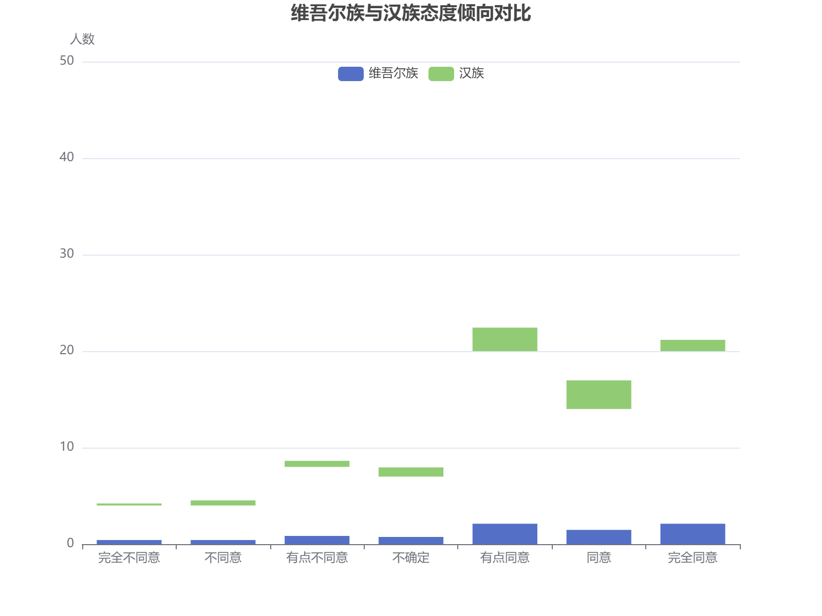维吾尔族与汉族群体态度倾向对比分析显示，双方在'有点同意'和'同意'选项上占比最高，存在一定差异