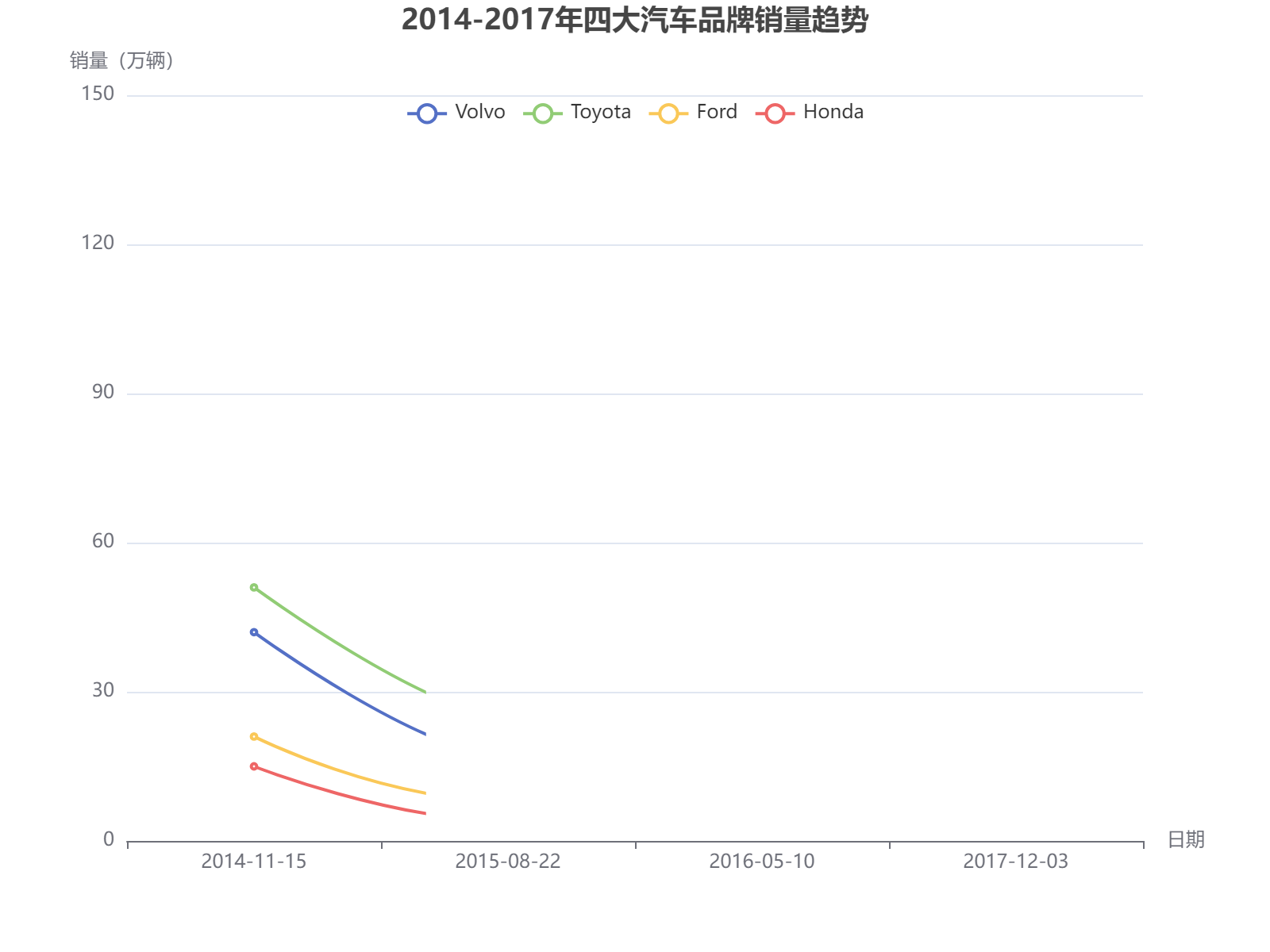 2014-2017年四大汽车品牌销量波动趋势分析，丰田保持领先地位