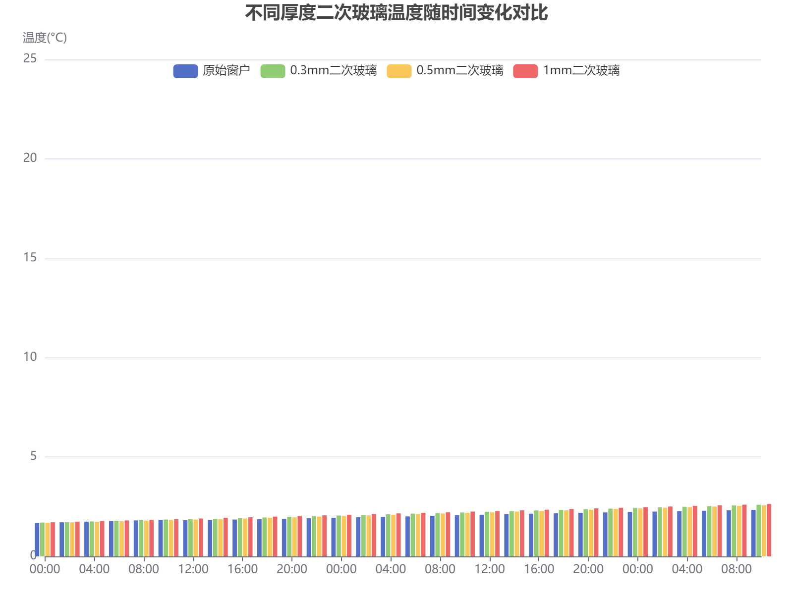 不同厚度二次玻璃随时间变化的温度对比分析，显示1mm厚度玻璃保温效果最佳