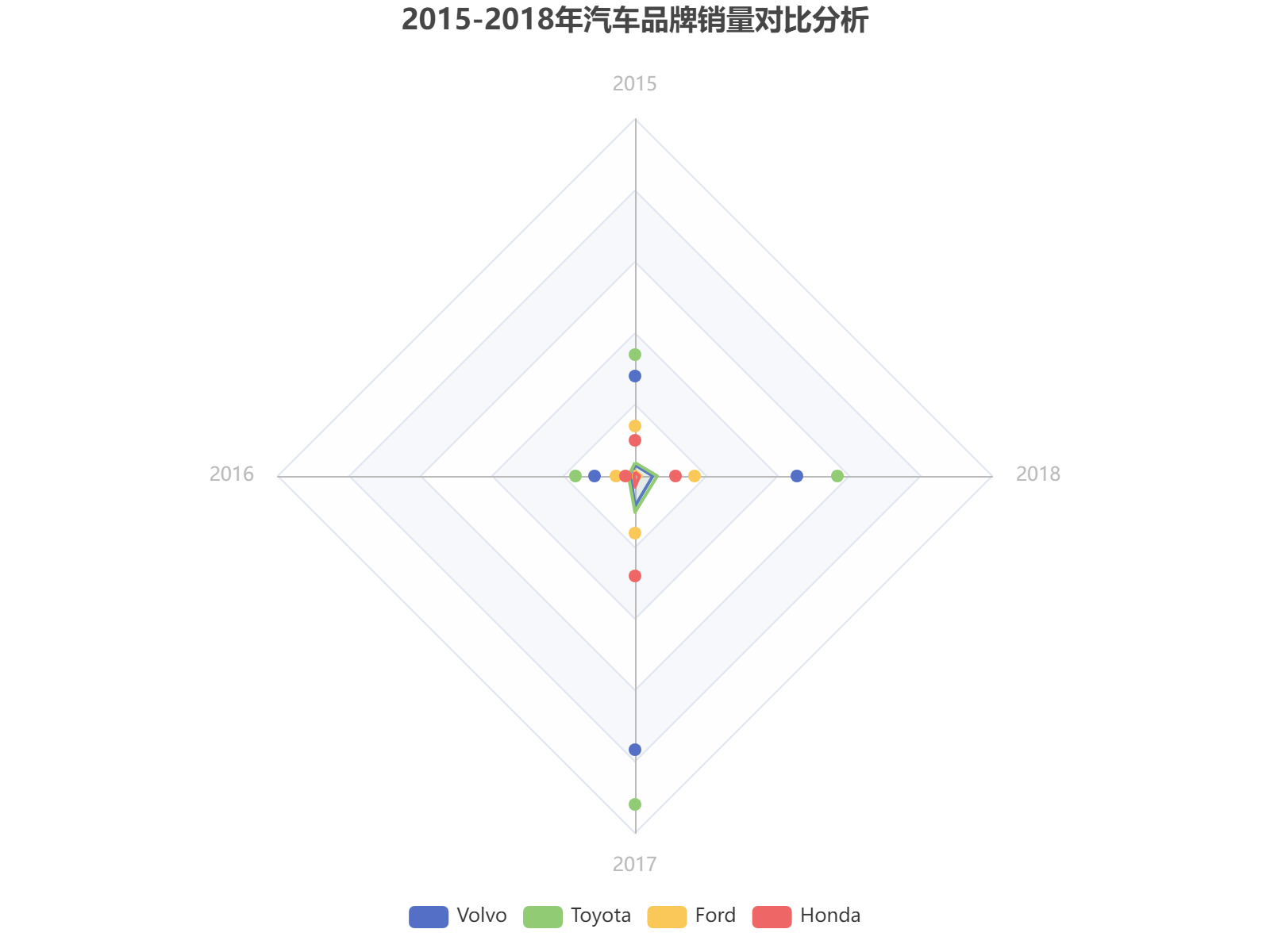 2015-2018年四大汽车品牌销量雷达对比分析，丰田表现最为稳定