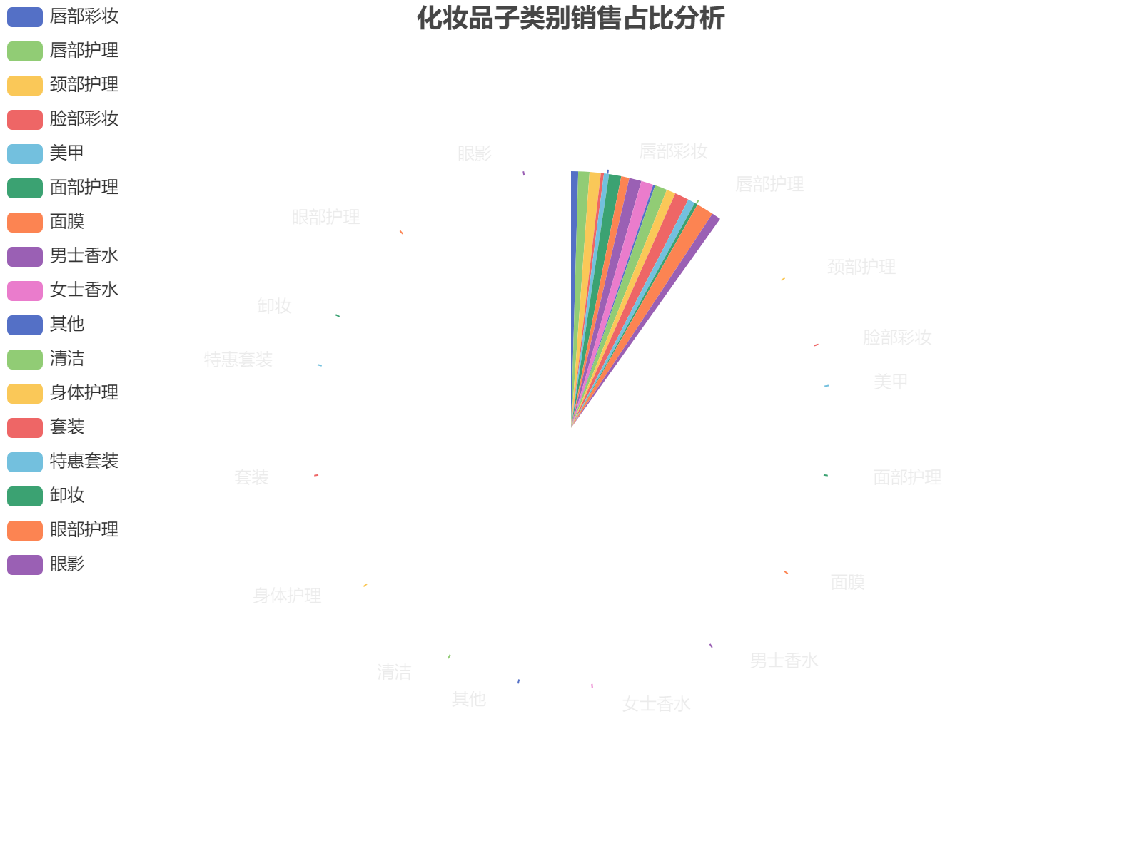 化妆品各子类别销售数据分布分析，眼部护理和套装类表现突出