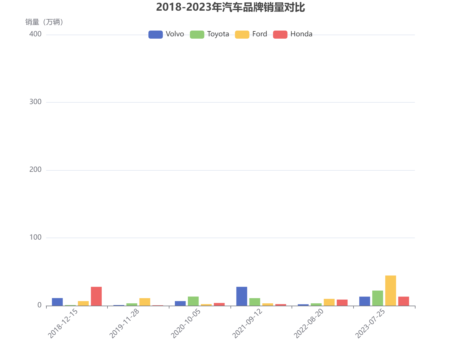 2018-2023年四大汽车品牌销量数据对比分析，显示各品牌市场表现波动趋势
