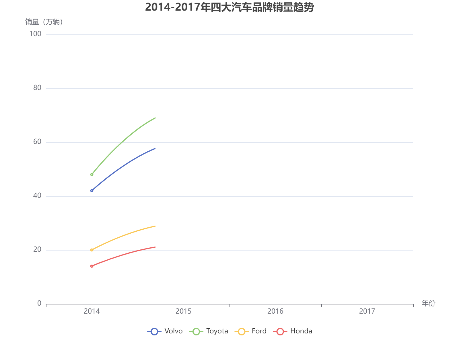 2014-2017年四大汽车品牌销量波动趋势分析，沃尔沃和丰田保持领先优势