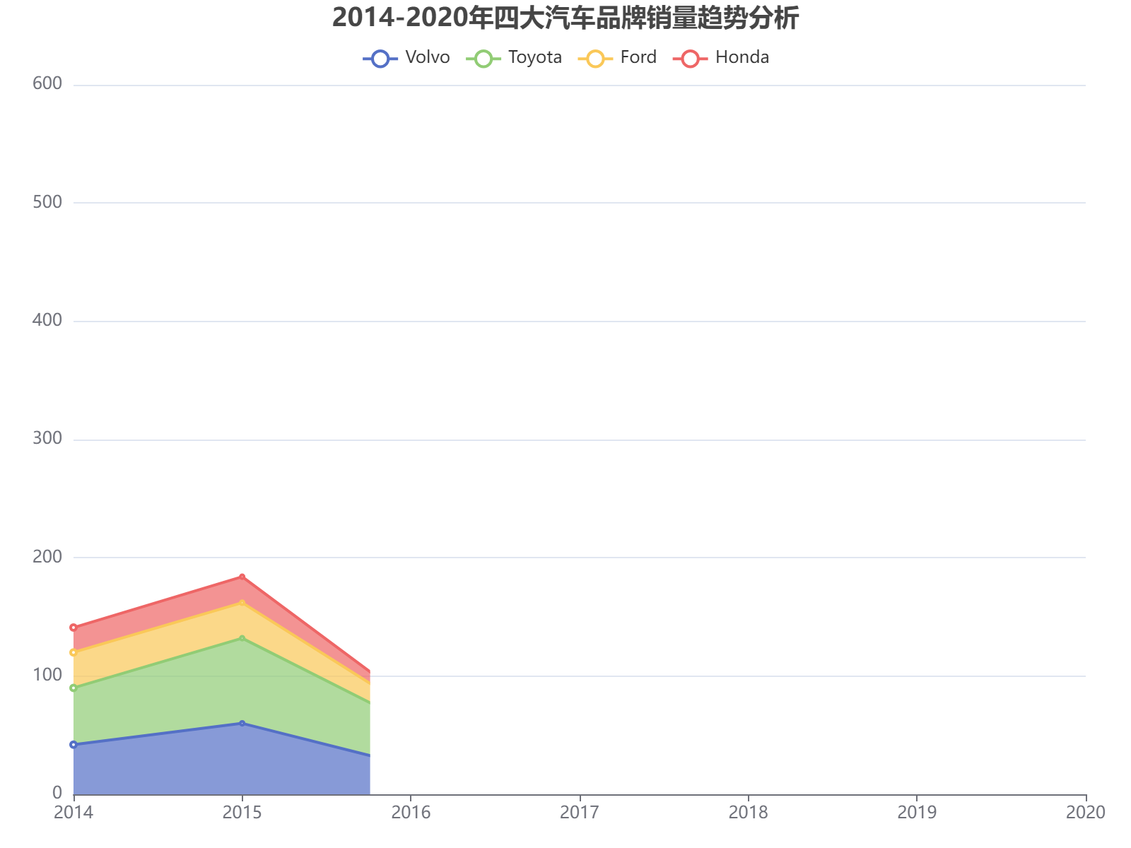 2014-2020年四大汽车品牌销量趋势分析：福特后期增长显著，丰田保持稳定表现