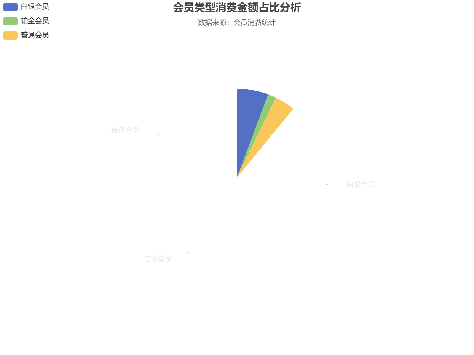 三大会员类型消费数据分析：白银会员消费总额最高，普通会员数量最多