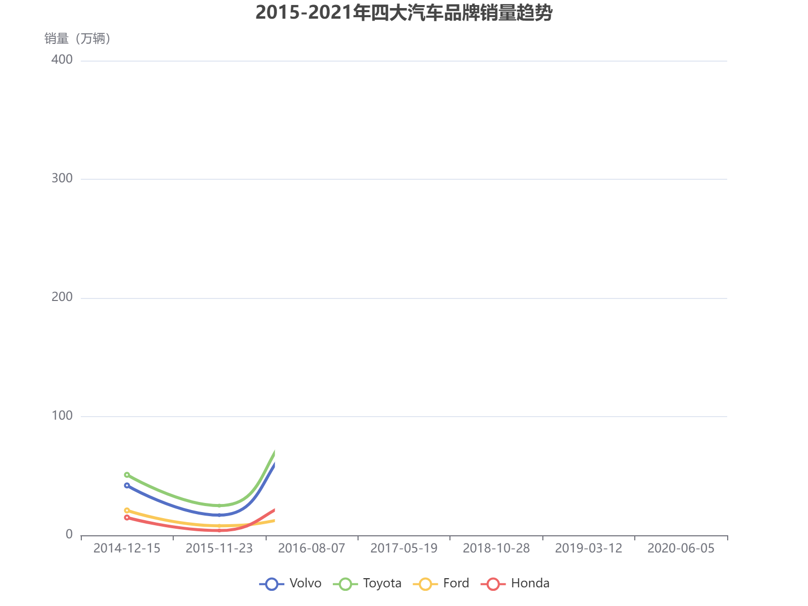 2015-2021年四大汽车品牌销量趋势分析：福特2021年大幅增长，沃尔沃和丰田保持稳定上升