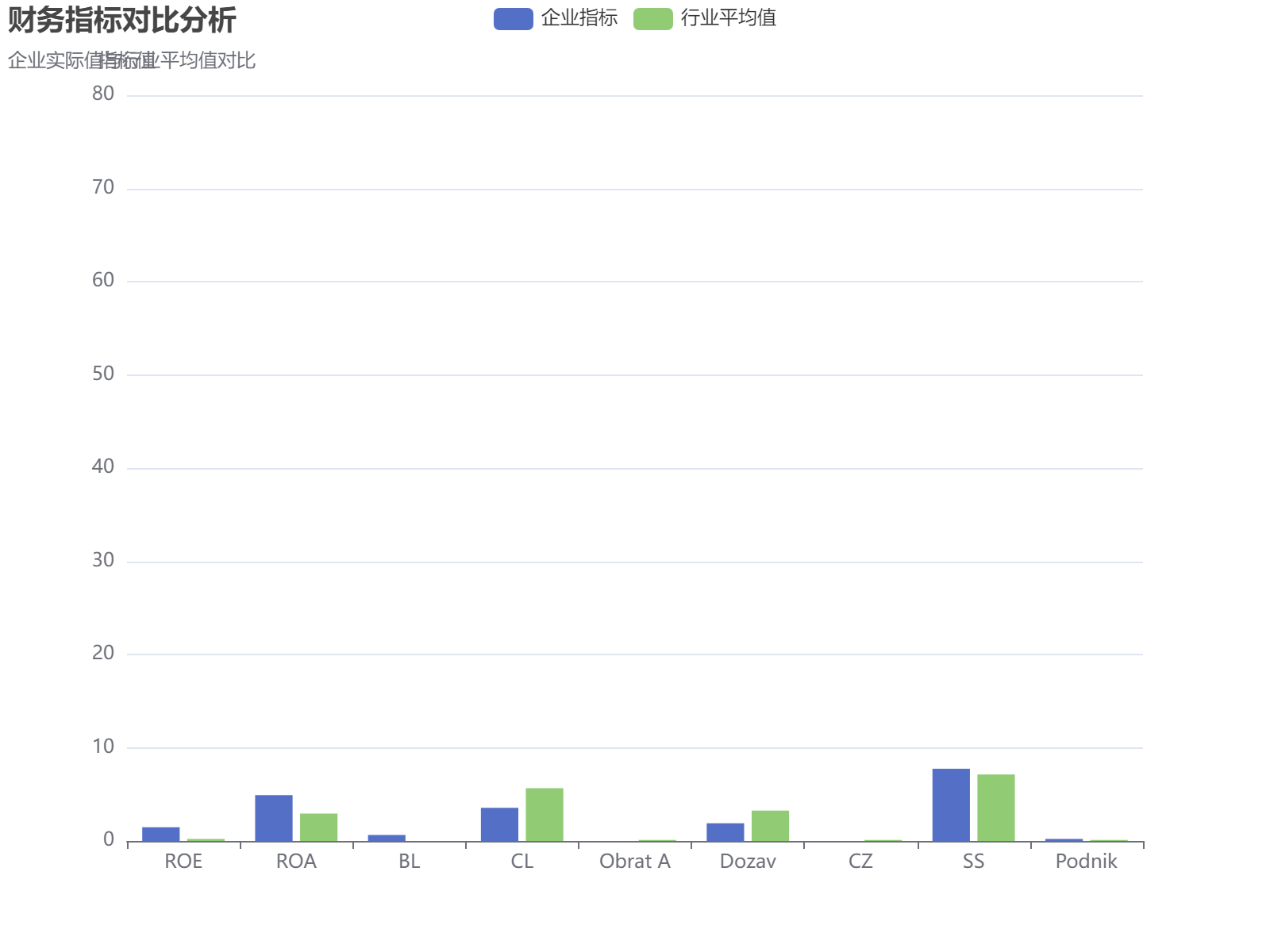 企业财务指标与行业平均水平对比分析，显示关键绩效差异