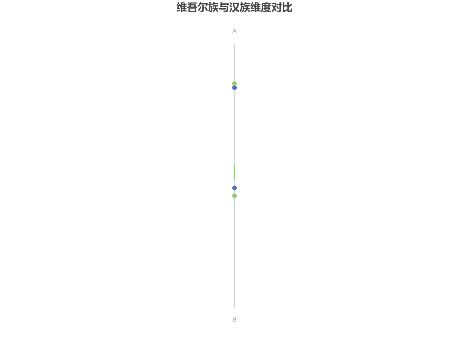 维吾尔族与汉族在A、B维度的数据对比分析，显示差异与趋势
