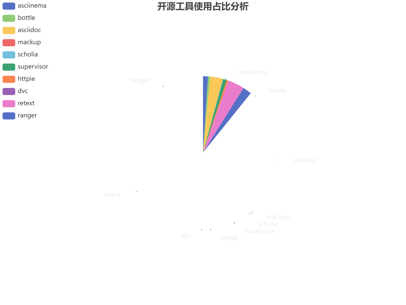 开源工具使用占比分析：retext和asciidoc占据主导，mackup和dvc使用率极低。