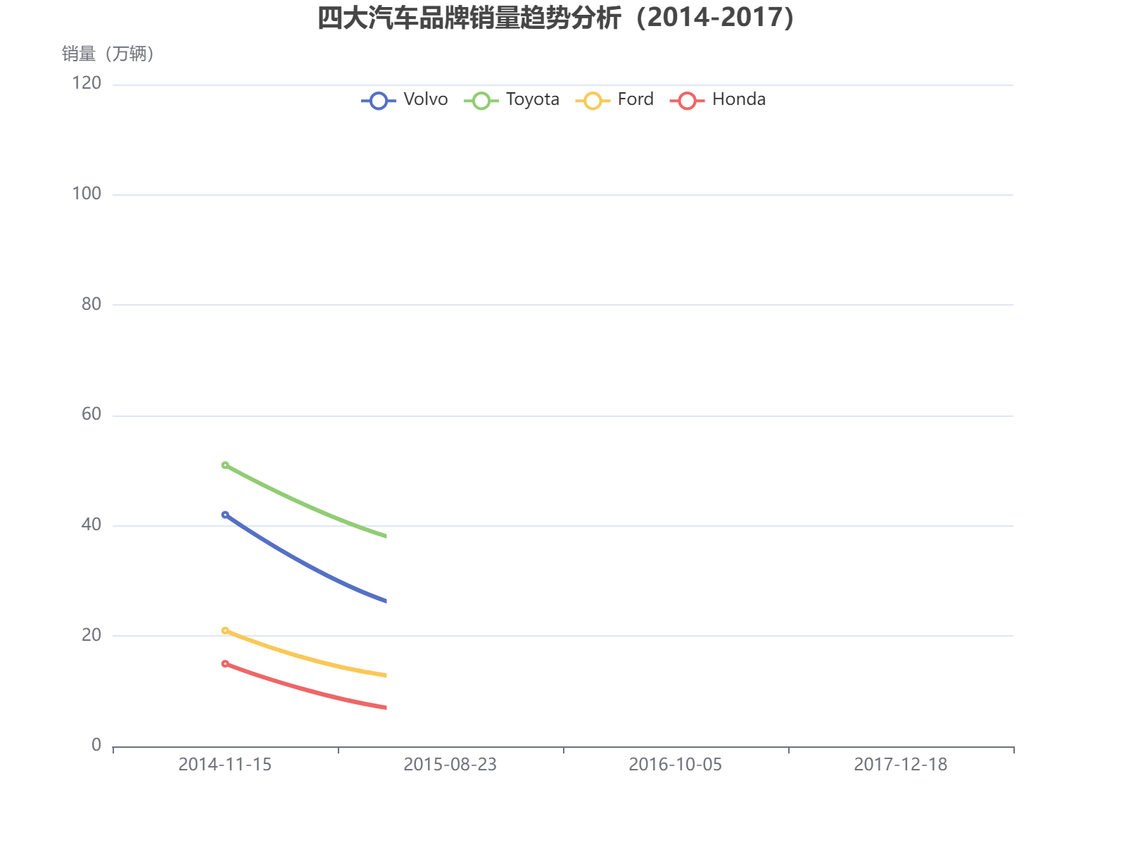 2014-2017年四大汽车品牌销量波动趋势分析，丰田整体领先但2017年增长显著