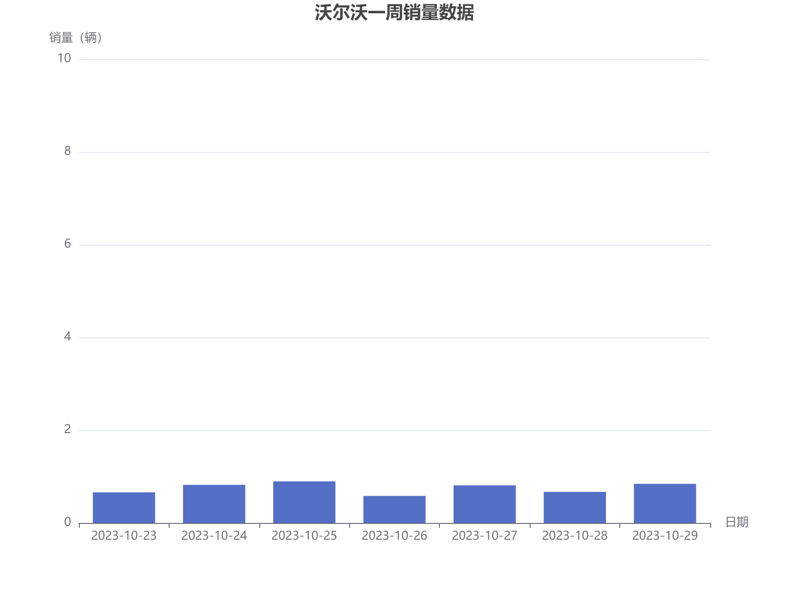 沃尔沃一周销量数据波动分析，周三达到峰值8.3辆