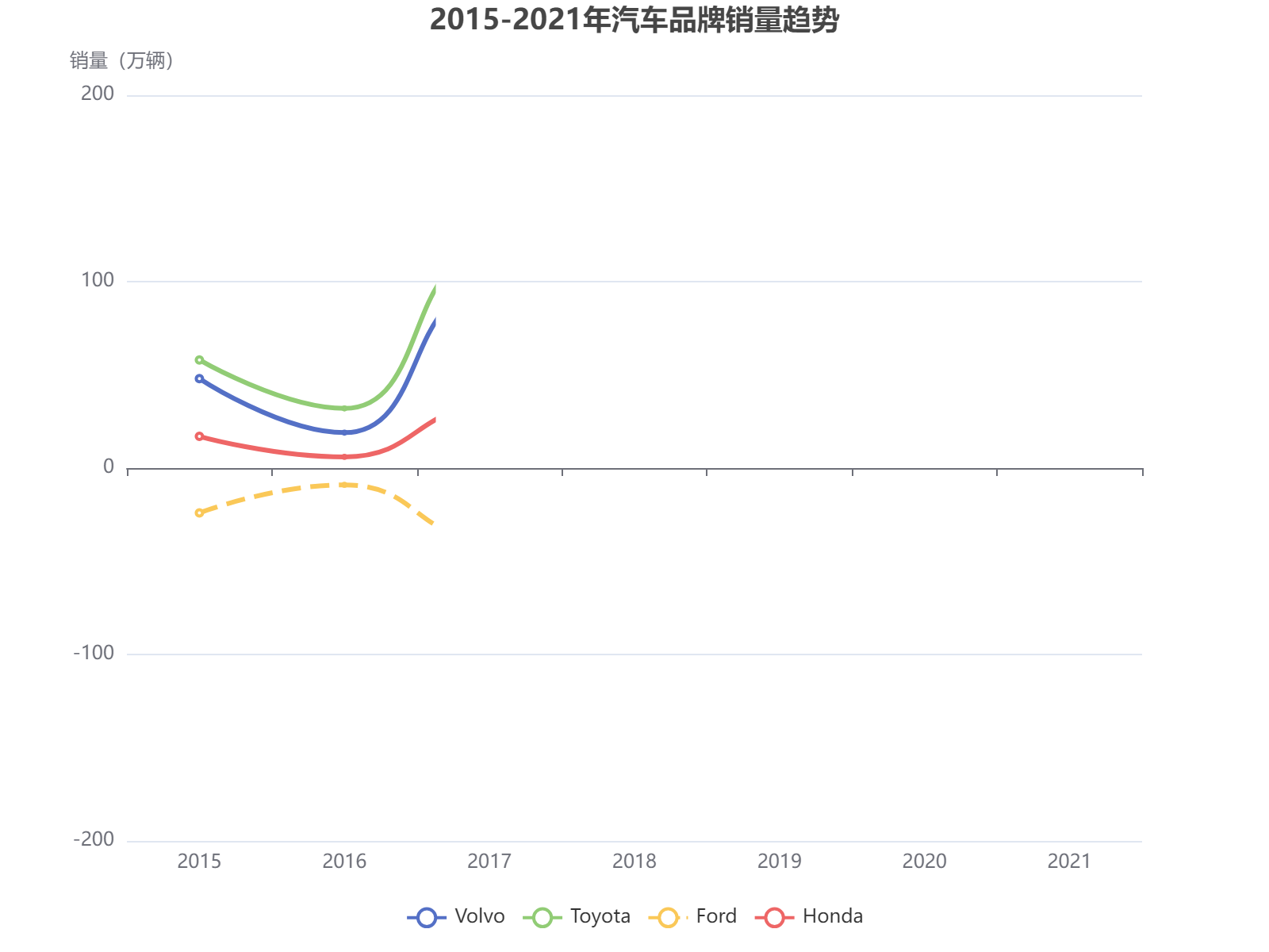 2015-2021年四大汽车品牌销量变化趋势分析，沃尔沃和丰田整体增长，福特持续亏损