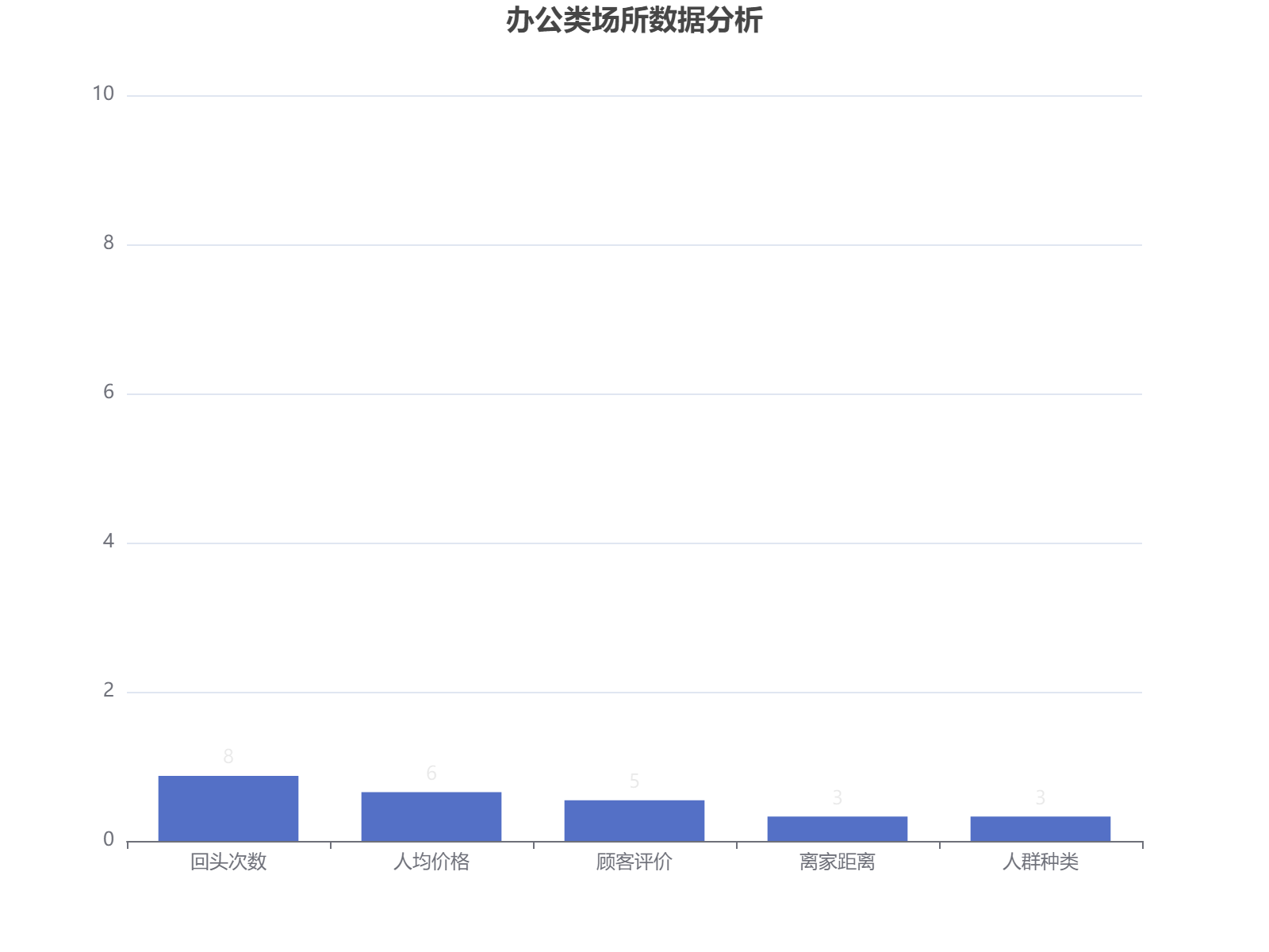 办公类场所数据分析：回头率较高但距离和评价有待提升