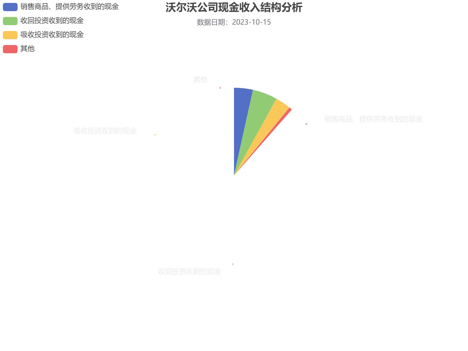 沃尔沃公司现金收入结构分析：销售商品收入占比28.78%，投资回收占37.85%