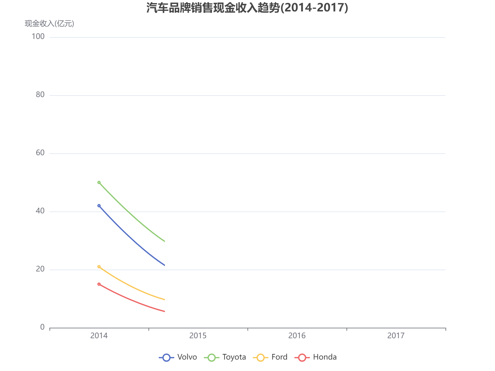 2014-2017年四大汽车品牌销售现金收入波动分析