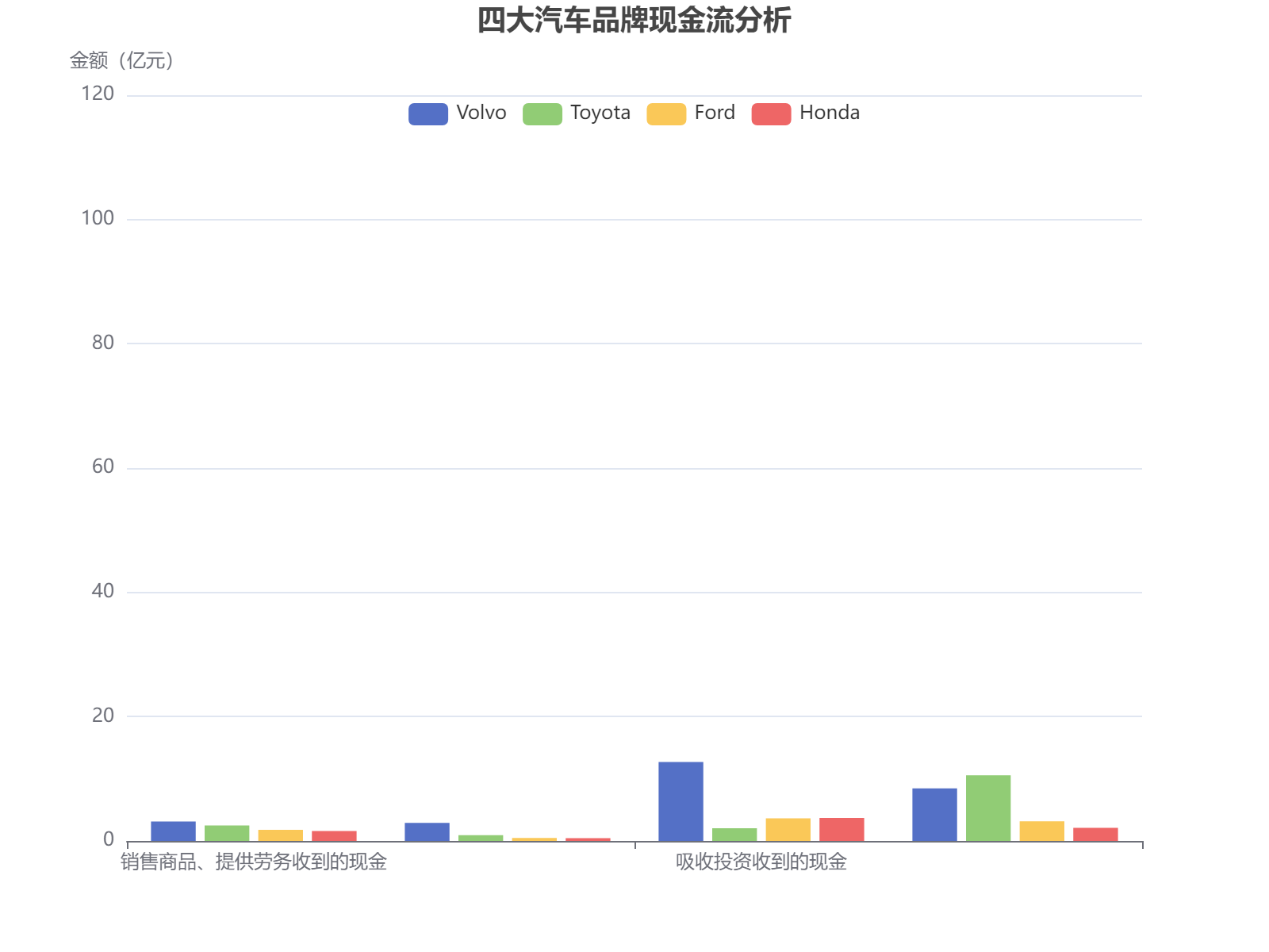 四大汽车品牌现金流分析：丰田在销售现金方面领先，沃尔沃投资表现突出