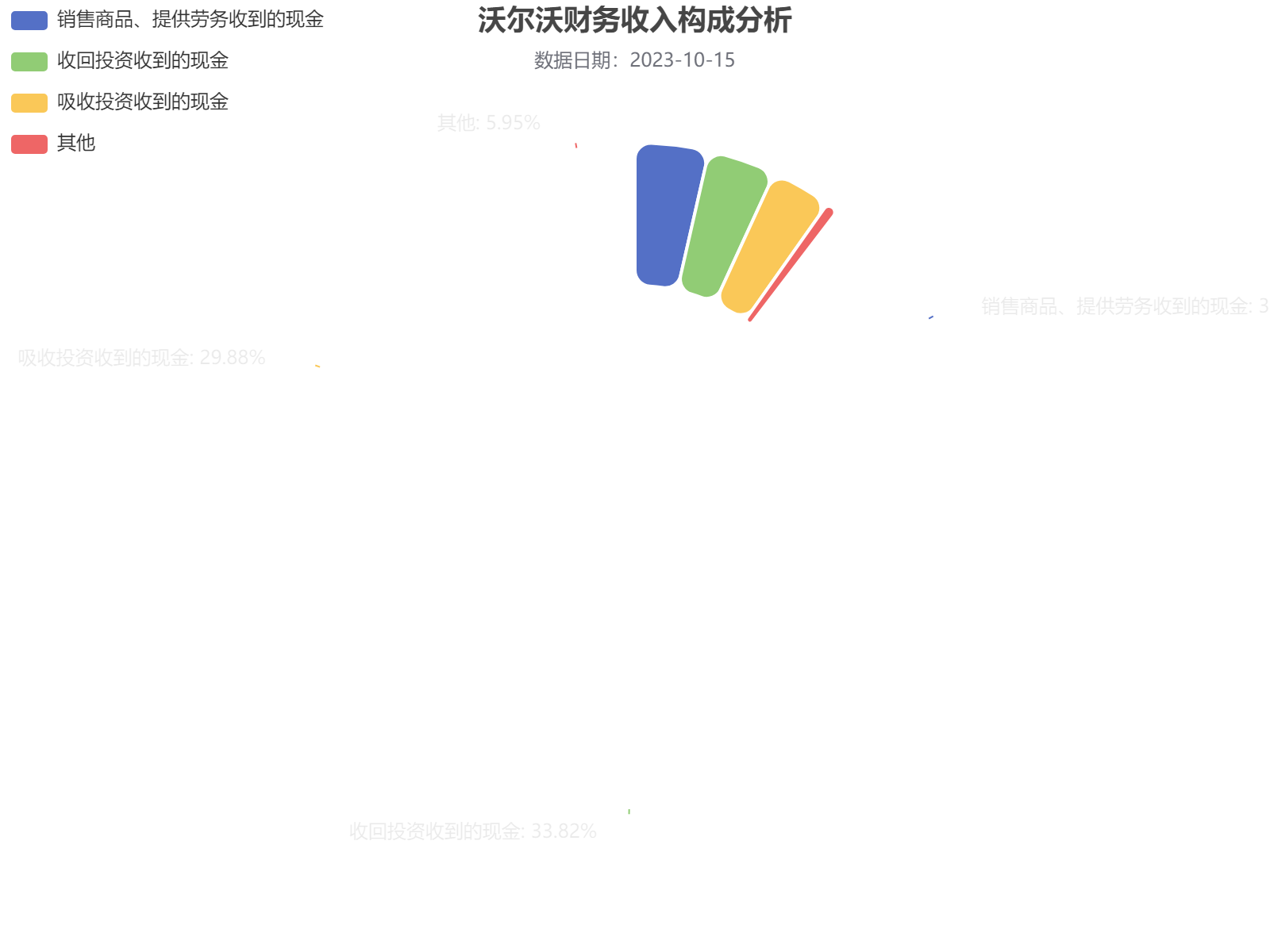 沃尔沃公司财务收入构成分析：销售现金收入占比36.42%，投资回收占33.82%