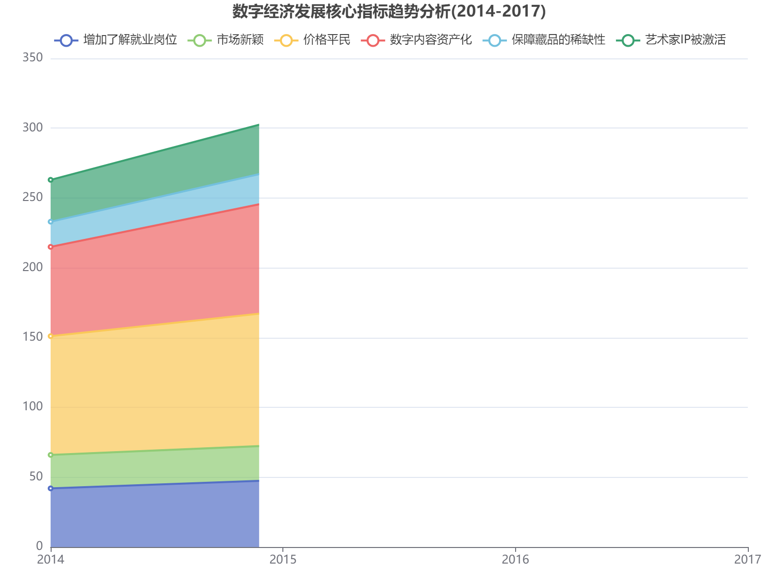 2014-2017年数字经济发展六大关键指标趋势分析：就业岗位增长显著，市场创新活力持续增强