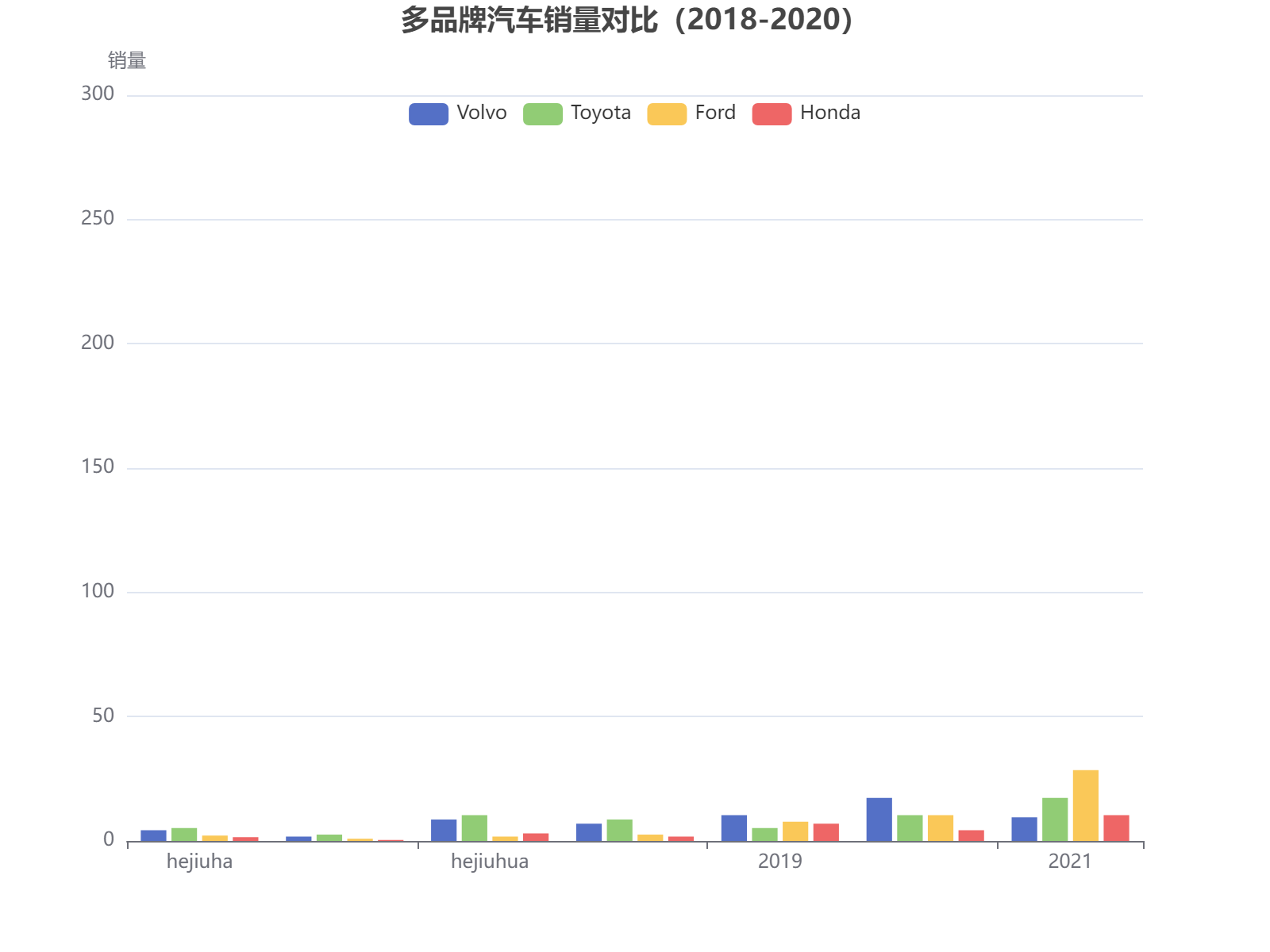 多品牌汽车销量数据对比分析，展示2018-2020年Volvo、Toyota、Ford和Honda的销售趋势
