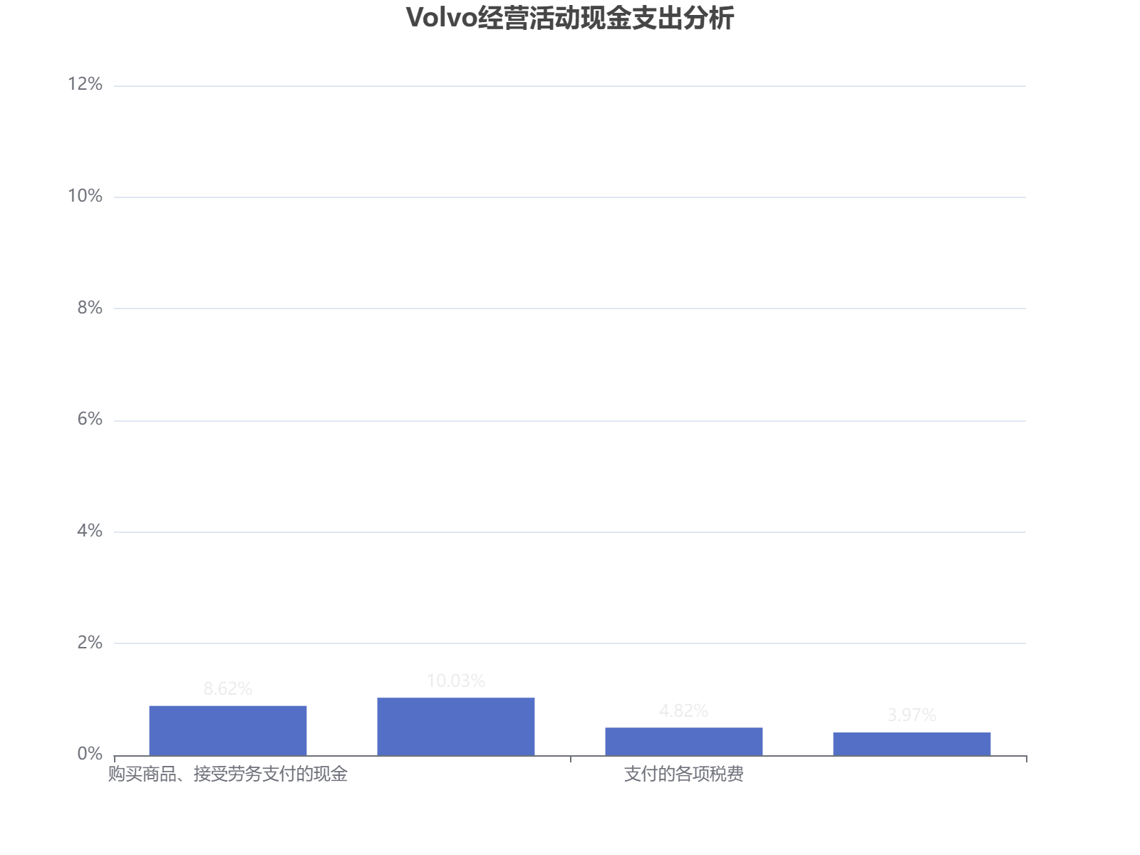 Volvo公司经营活动现金支出结构分析，人工成本占比最高达12.54%