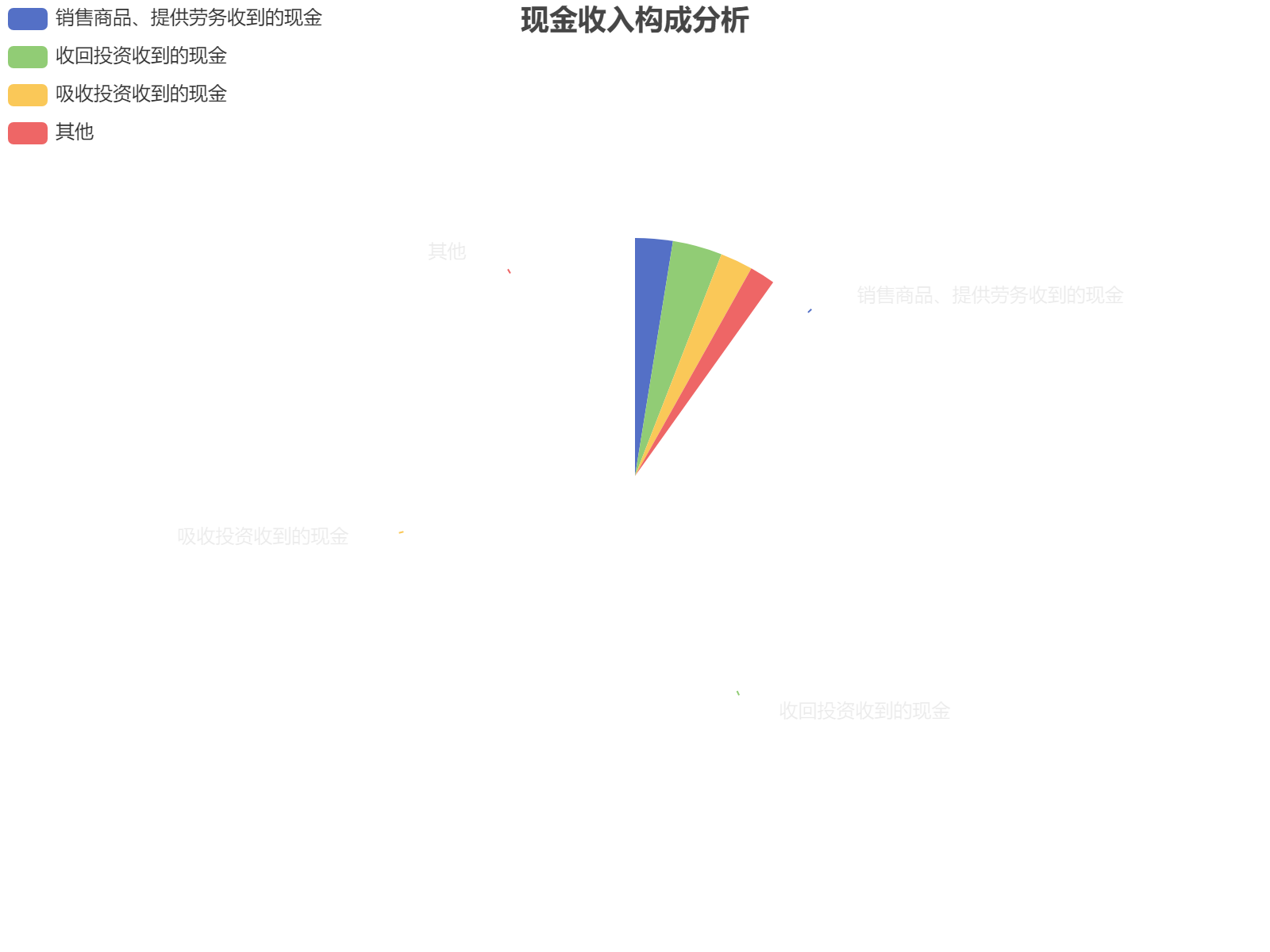 企业现金收入构成分析：投资回收占比最高达34.12%，销售劳务收入占25.89%
