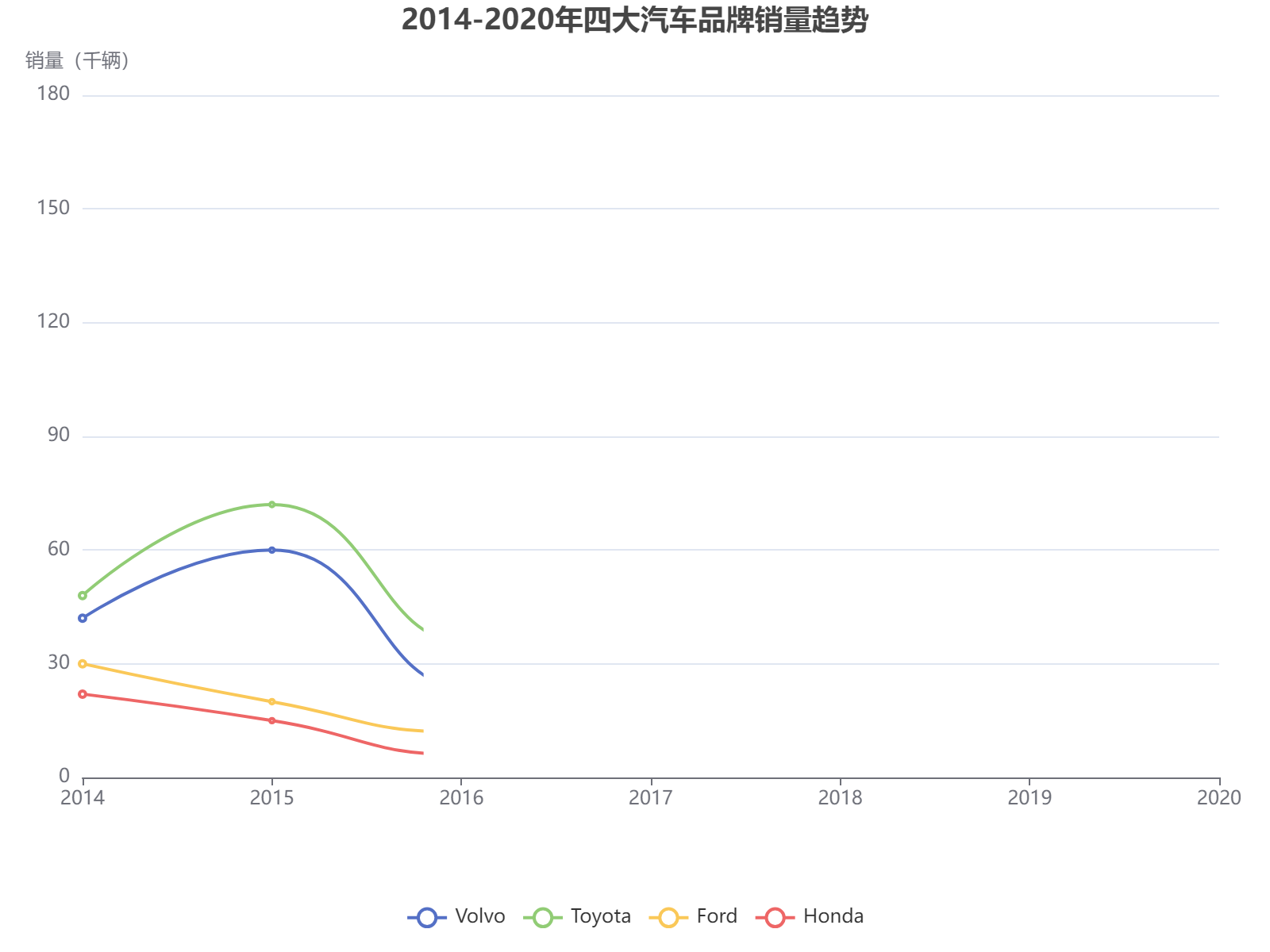 2014-2020年四大汽车品牌销量变化趋势分析，福特在后期呈现显著增长态势