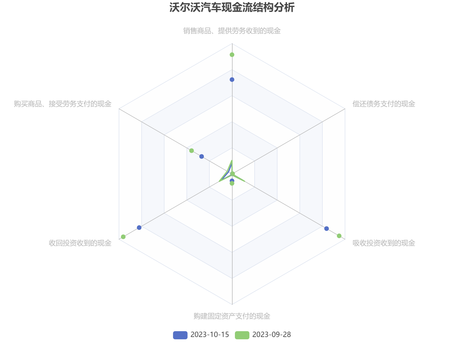 沃尔沃汽车现金流结构分析：销售回款占主导，投资活动现金流入显著，债务偿还比例较低