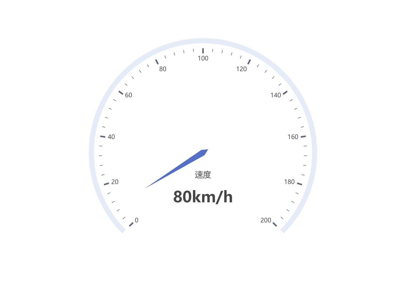 使用仪表盘图表展示速度数据，当前模拟值为80km/h，适用于车辆或运动监测场景。