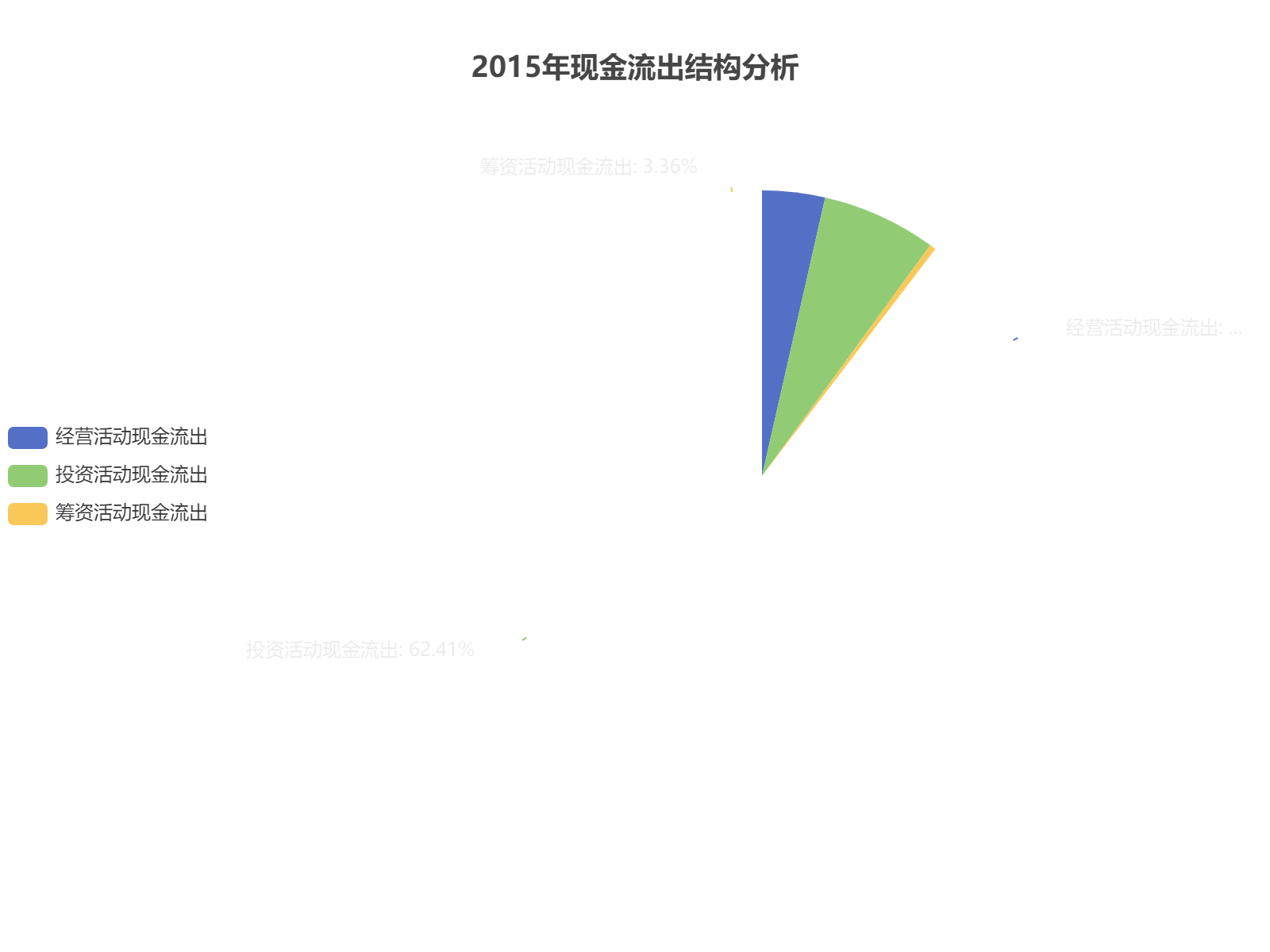 2015年企业现金流出结构分析：经营活动占主导，投资活动次之
