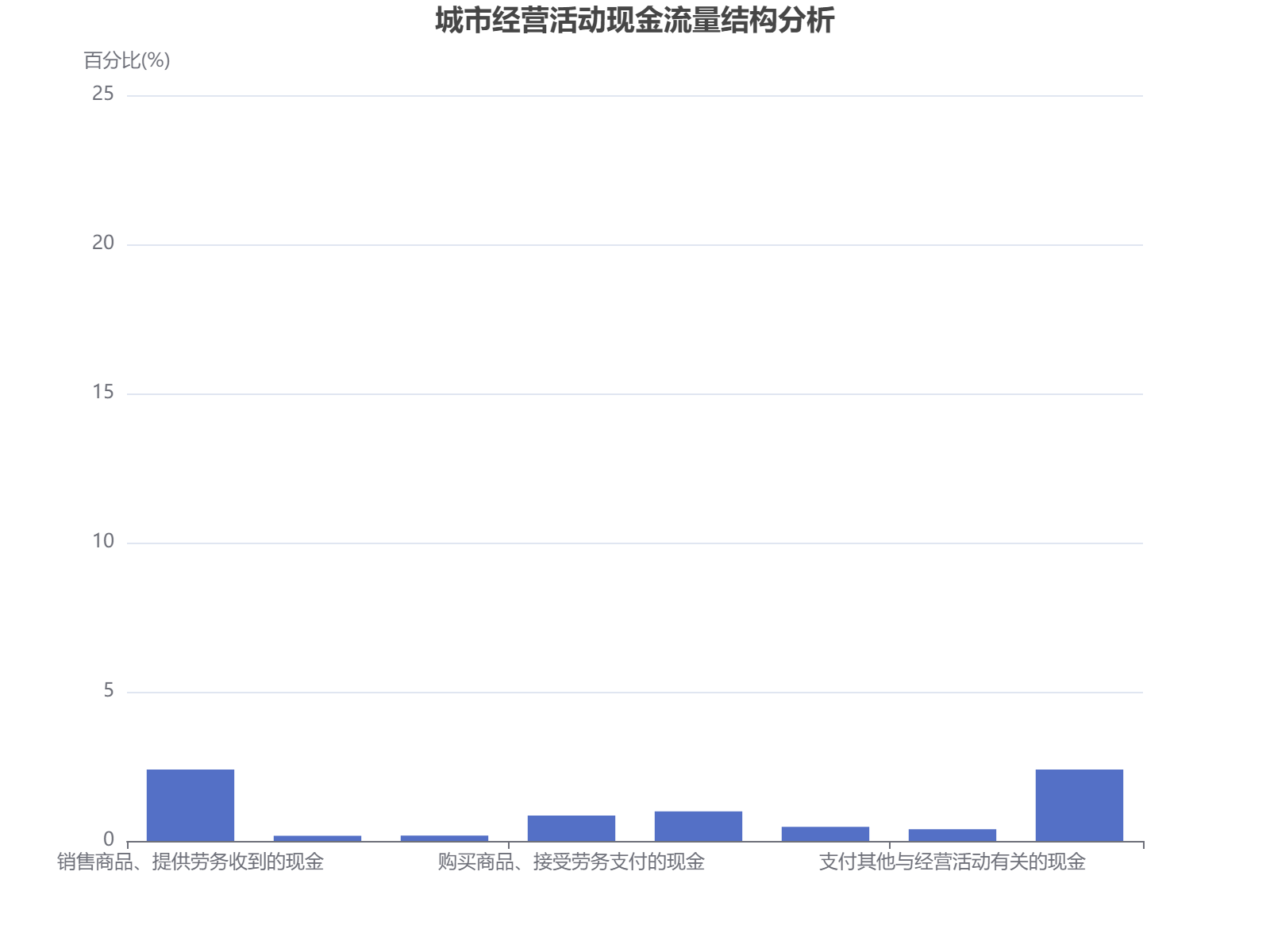 城市经营活动现金流量结构分析：主要收入来自商品销售，支出以职工薪酬和商品采购为主