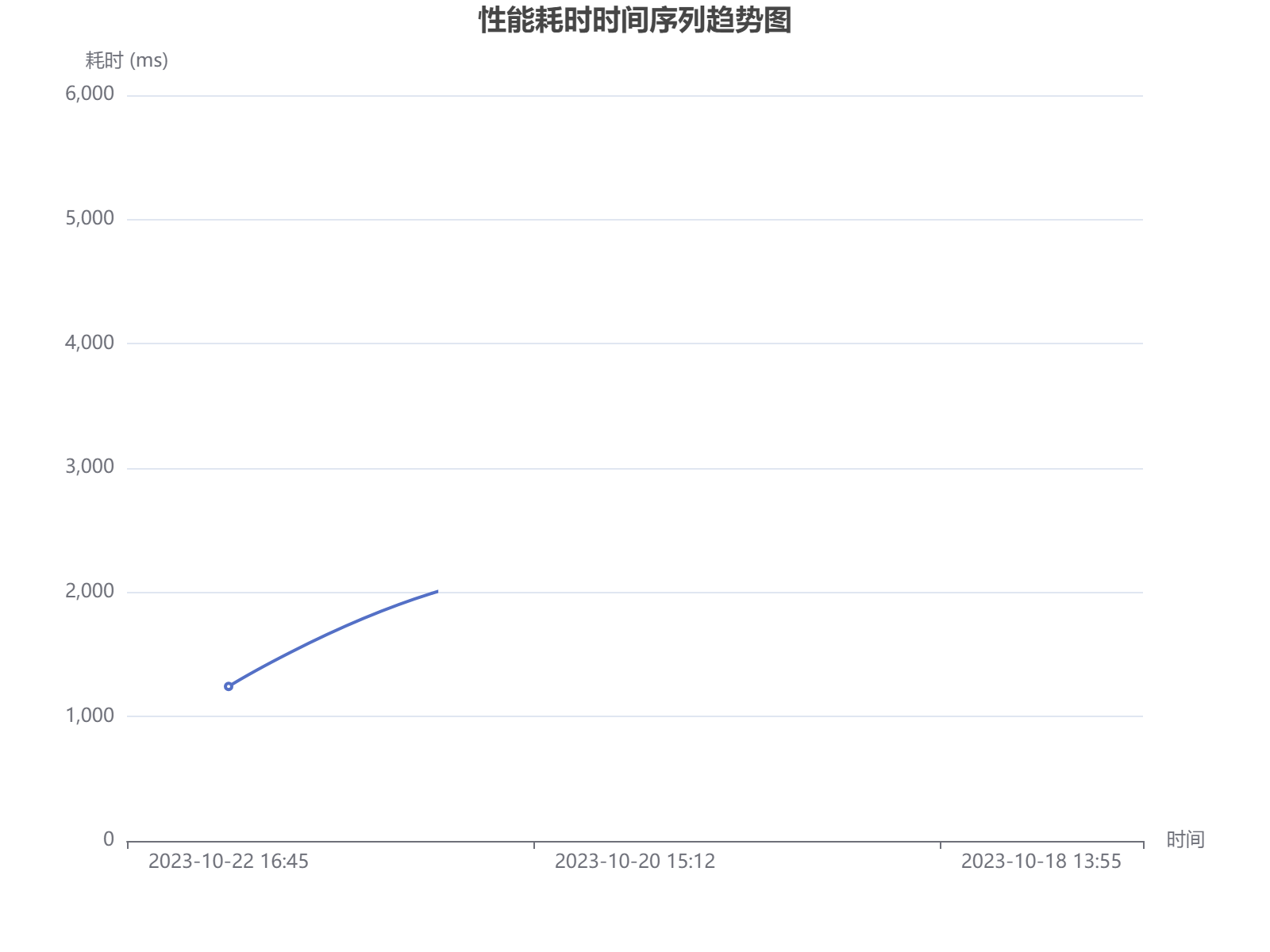 系统性能耗时时间序列分析显示波动明显，存在多个异常高耗时点需要关注优化。