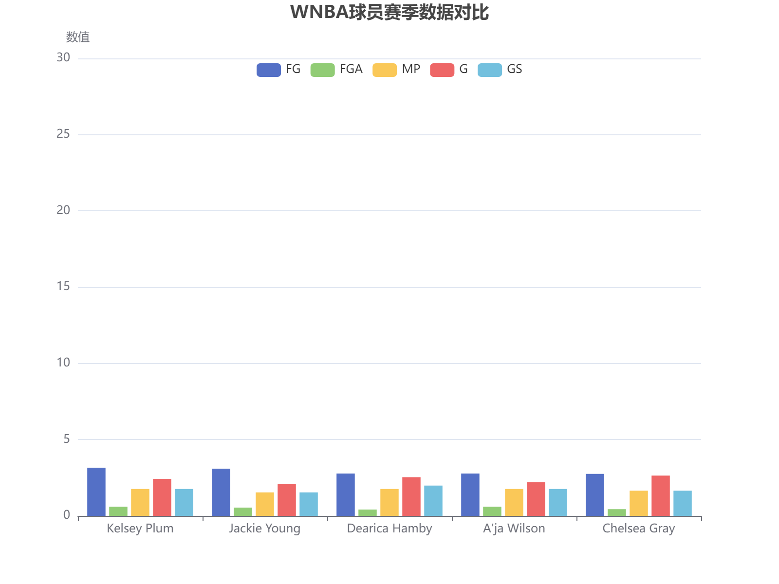 WNBA球员赛季数据对比分析：投篮命中率、出手次数等关键指标