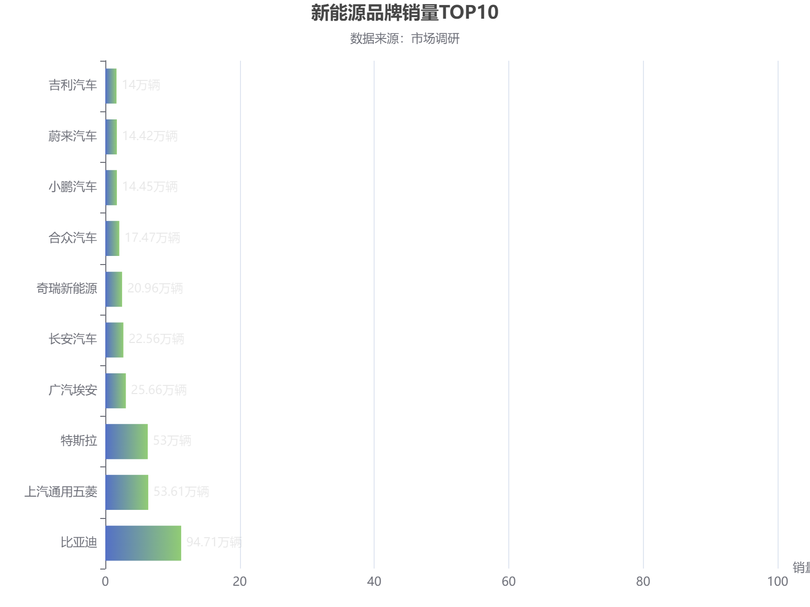2023年新能源品牌销量TOP10排名，比亚迪以绝对优势领跑市场
