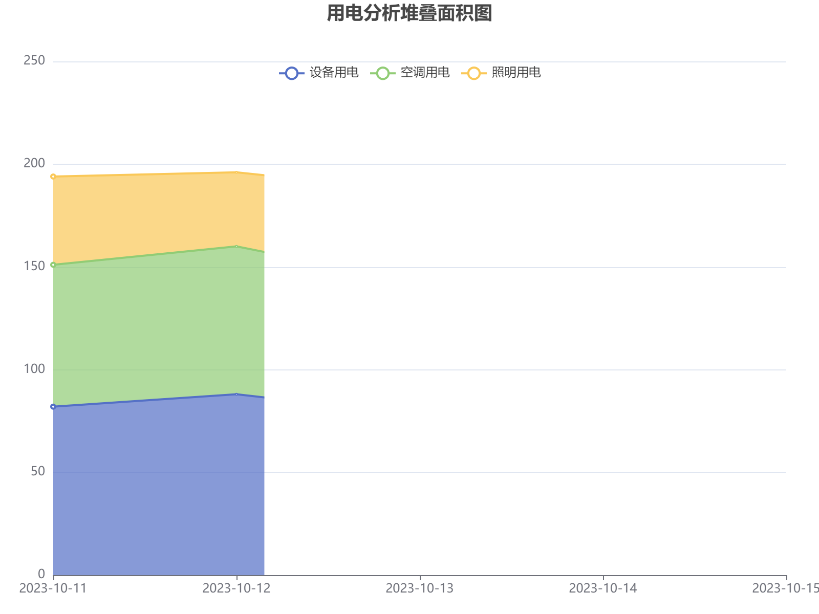 过去五天用电数据分析：设备用电占比最高，空调用电波动明显，照明用电相对稳定