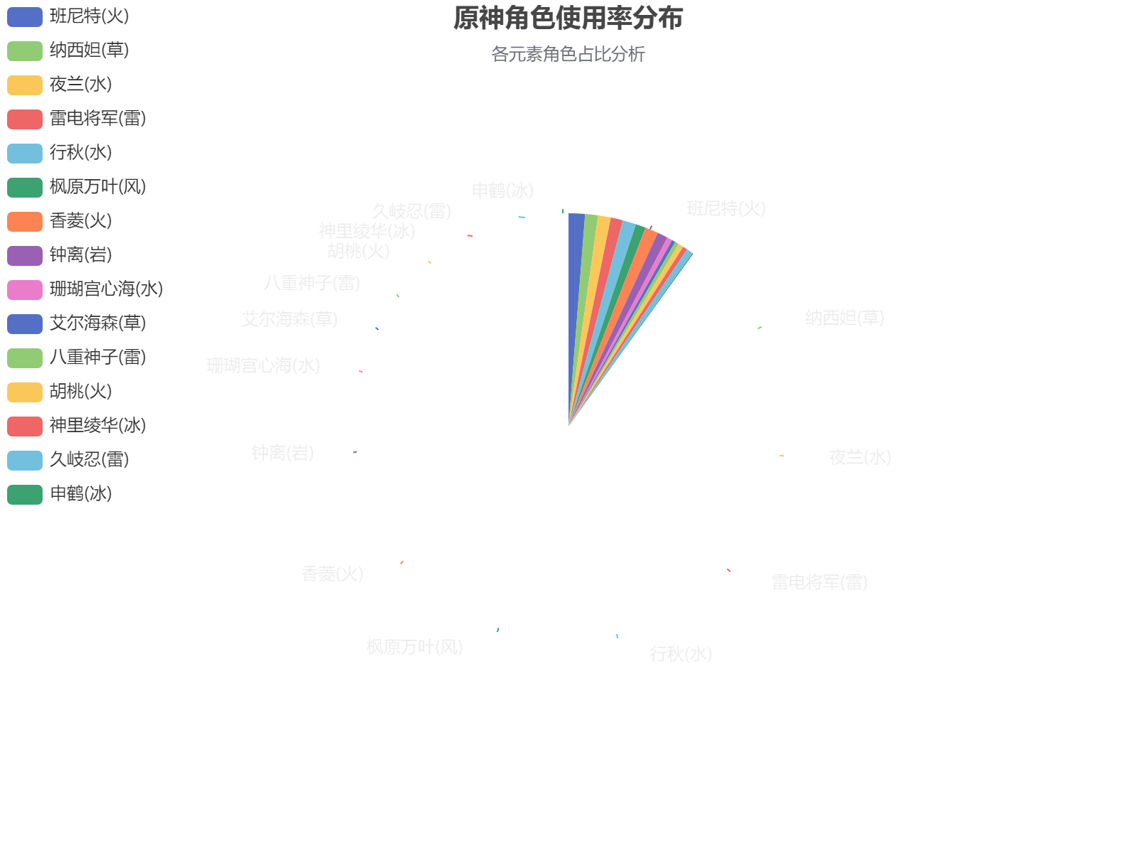 原神角色使用率分布饼图展示各元素角色占比情况