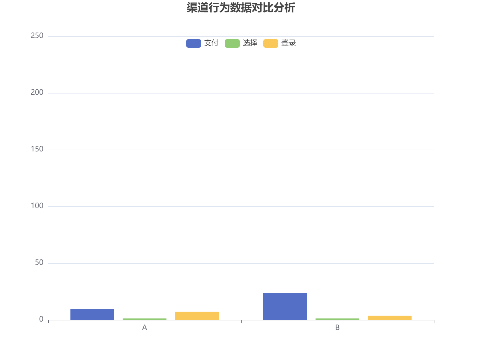 渠道A和B在支付、选择和登录行为上的数据对比分析