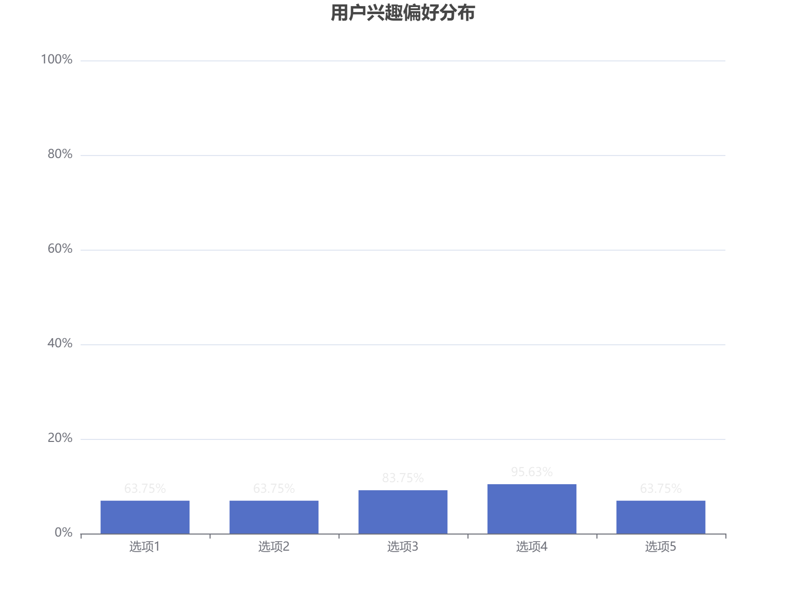 用户兴趣偏好分布分析：多数用户对特定内容保持高度兴趣