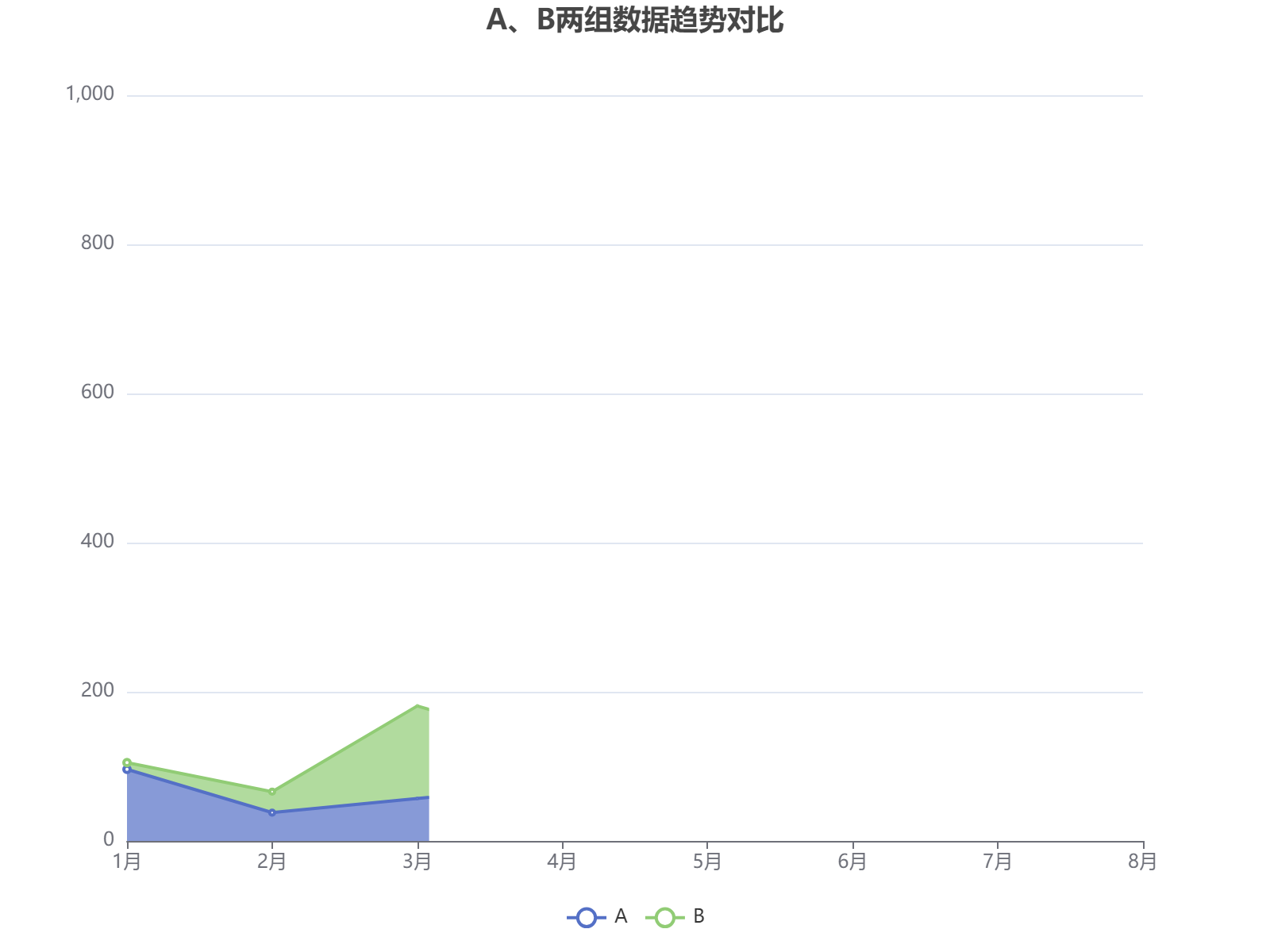 A、B两组数据在1-8月间的波动趋势对比分析