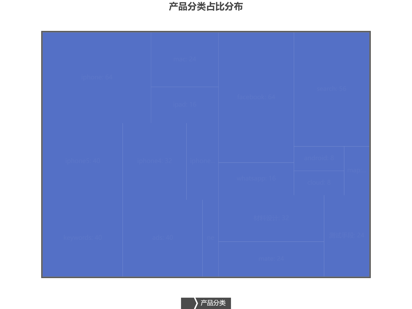 产品分类占比可视化：展示科技、谷歌、搜索、苹果及子产品的分层数据分布