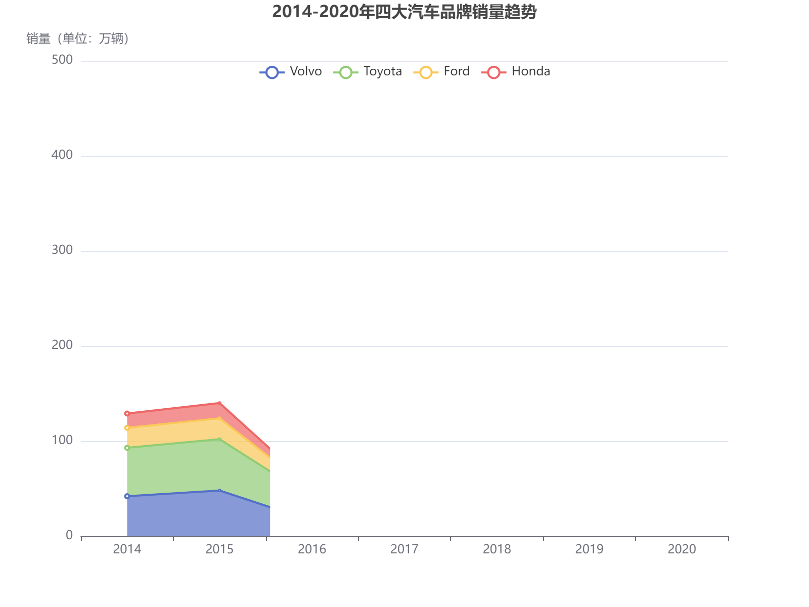 2014-2020年四大汽车品牌销量波动分析：沃尔沃和丰田呈现稳定增长，福特和本田在后期显著提升