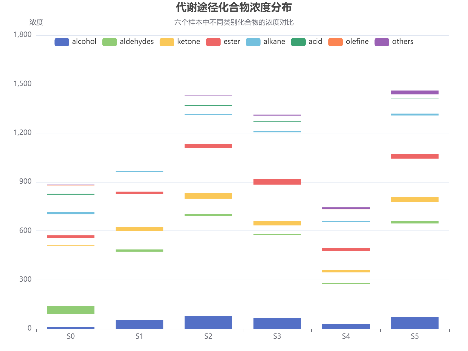 不同代谢途径中各类化合物在六个样本中的浓度分布对比分析