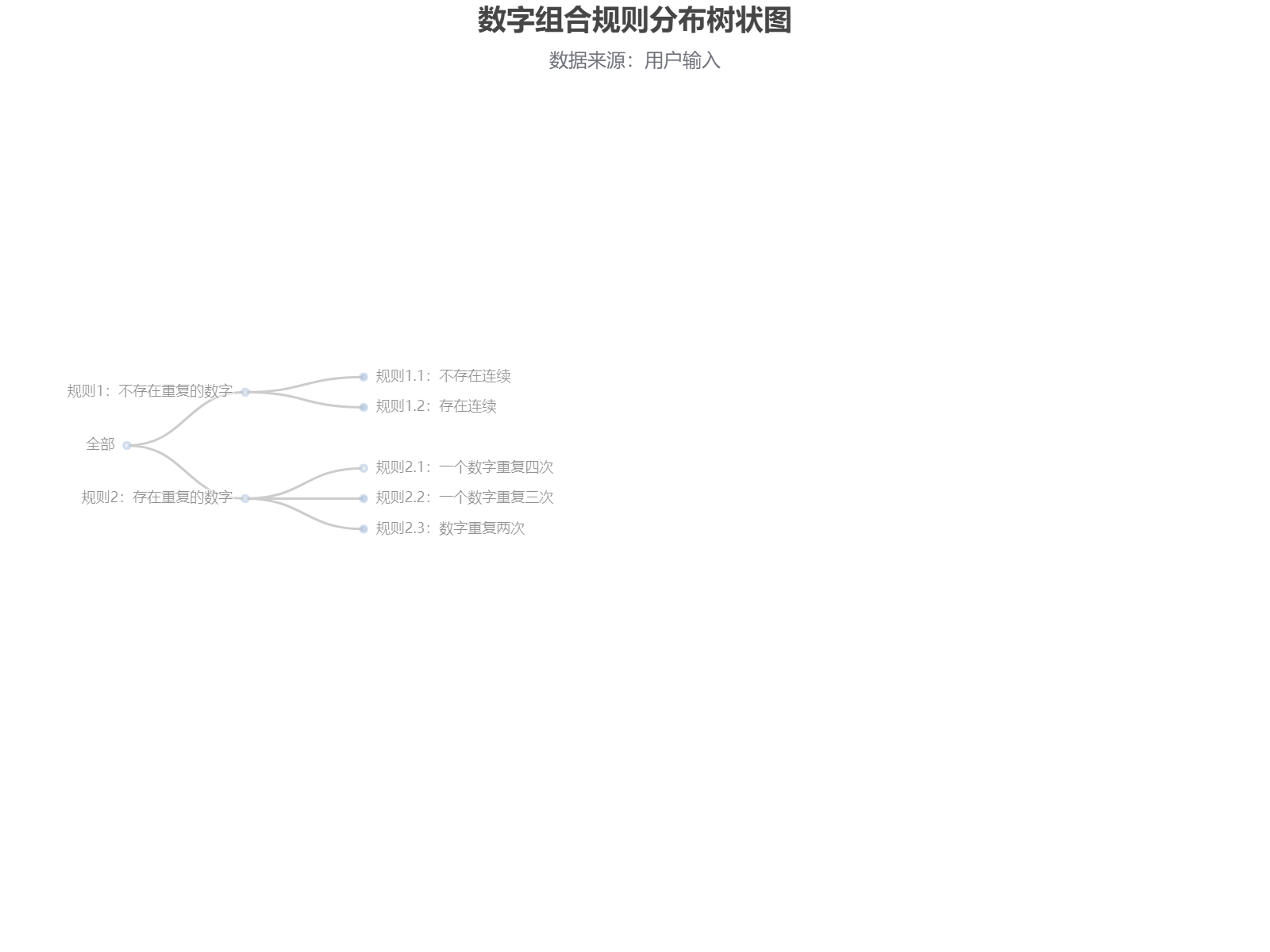 数字组合规则分布树状图展示各类规则下的数值分布情况