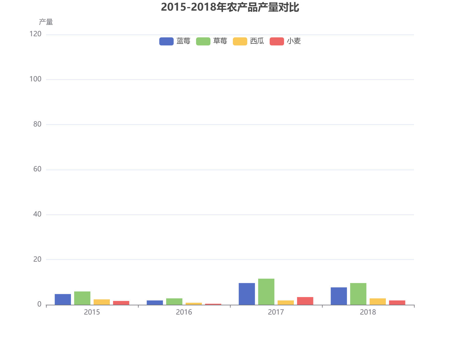 2015-2018年四种农产品产量对比分析，草莓和蓝莓产量显著领先