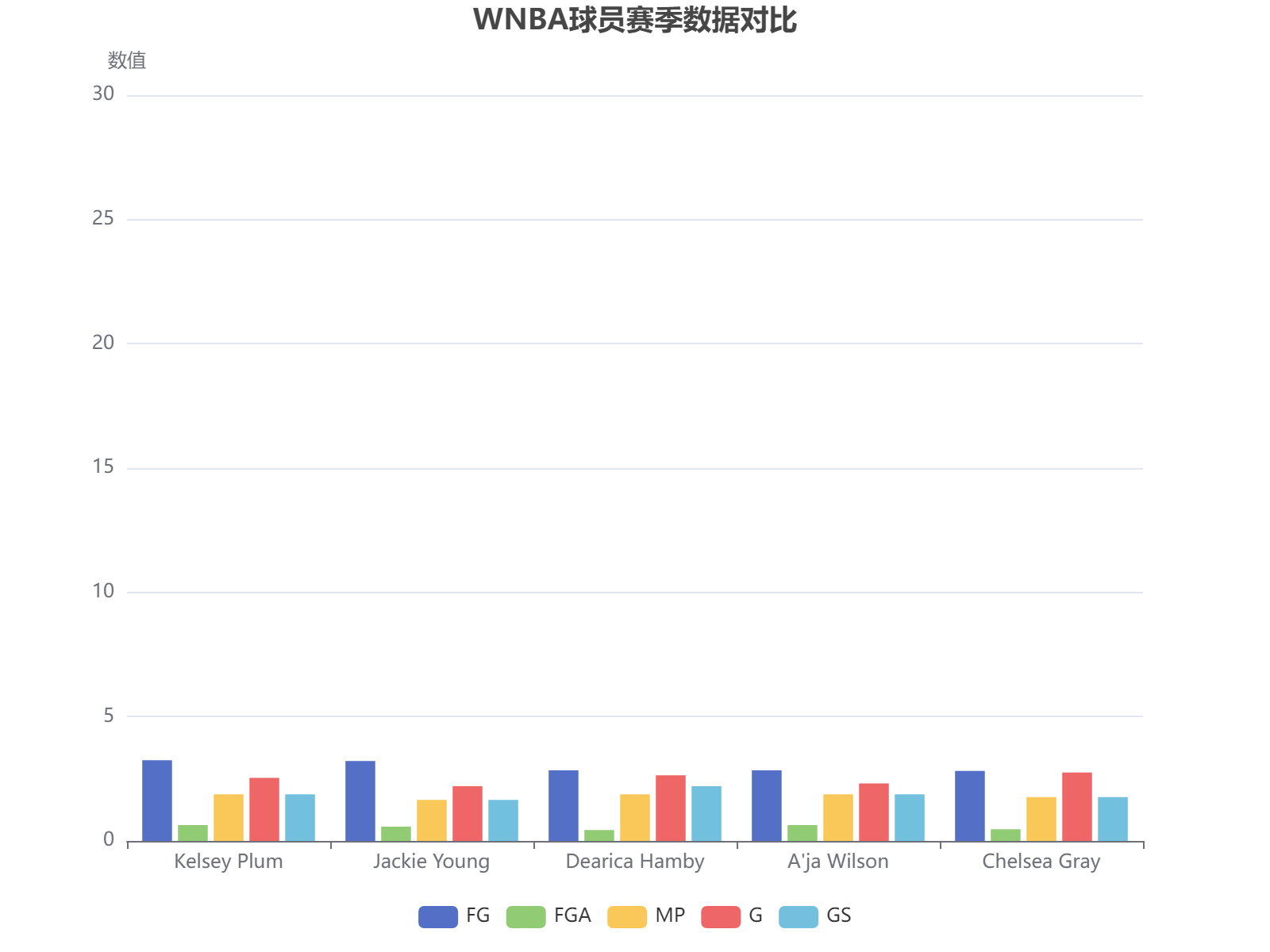 WNBA球员赛季数据对比分析：投篮命中率、出手次数等关键指标展示