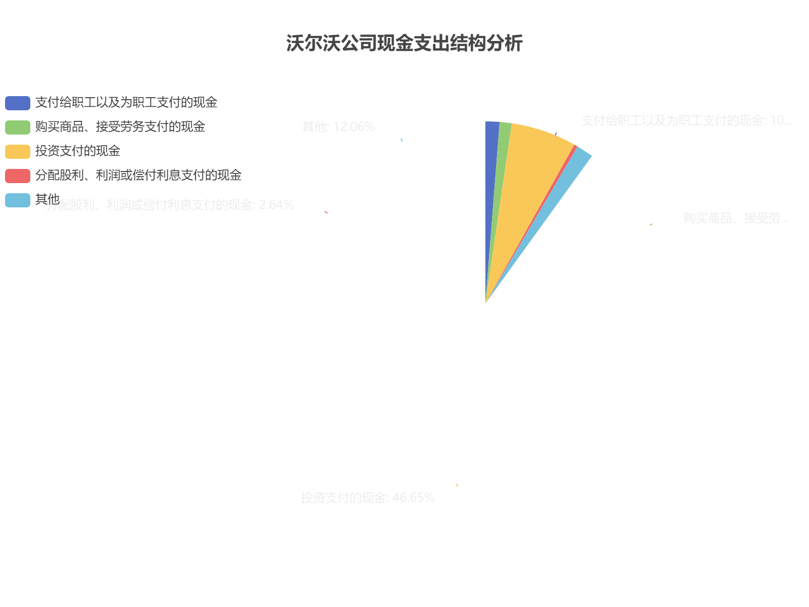 沃尔沃公司现金支出结构分析：投资支付占比最高达46.65%