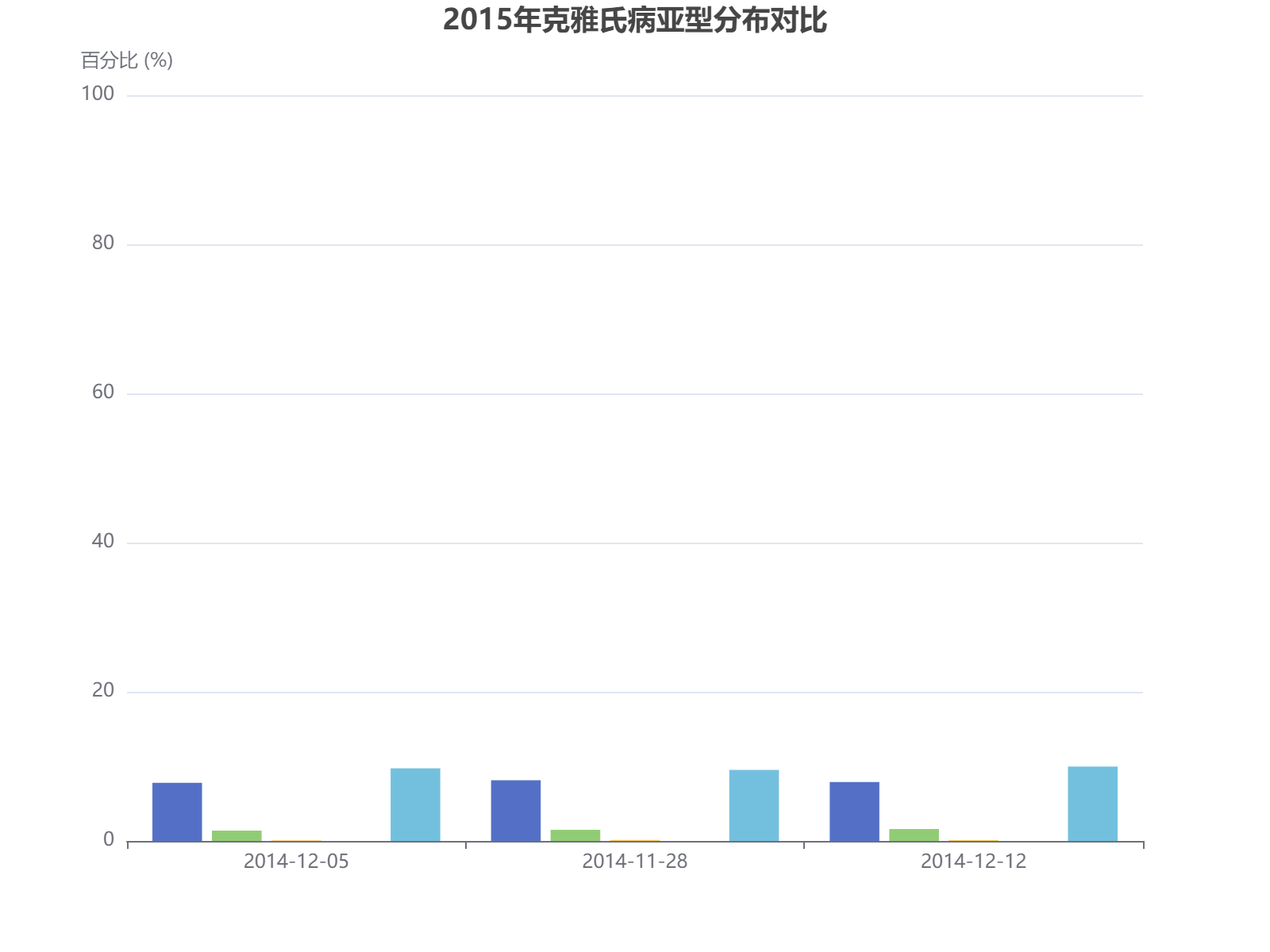 2015年克雅氏病亚型分布数据显示sCJD占主导，占比85%，其他类型较少。
