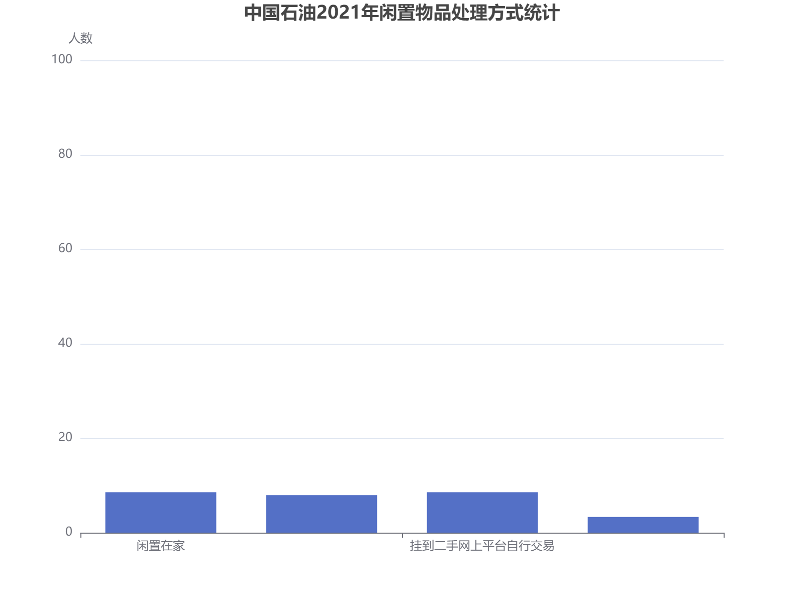中国石油2021年员工闲置物品处理方式分布：网上平台交易与闲置在家并列首位